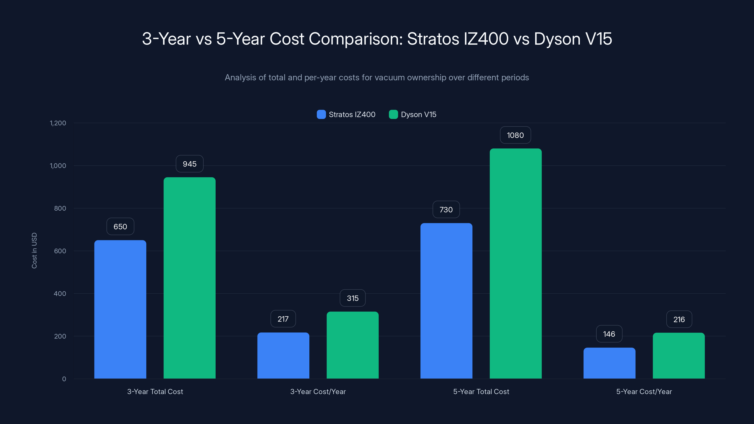 3-Year vs 5-Year Cost Comparison: Stratos IZ400 vs Dyson V15