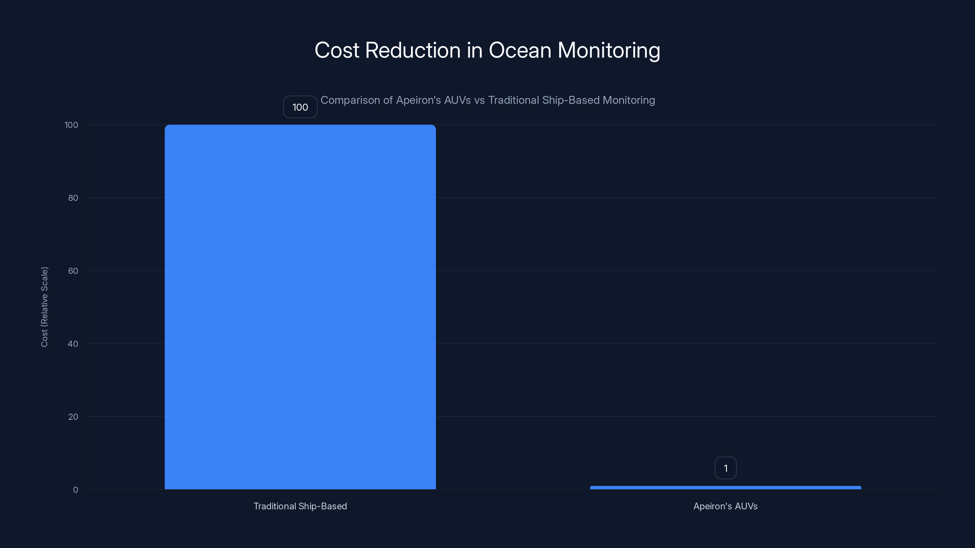 Cost Reduction in Ocean Monitoring