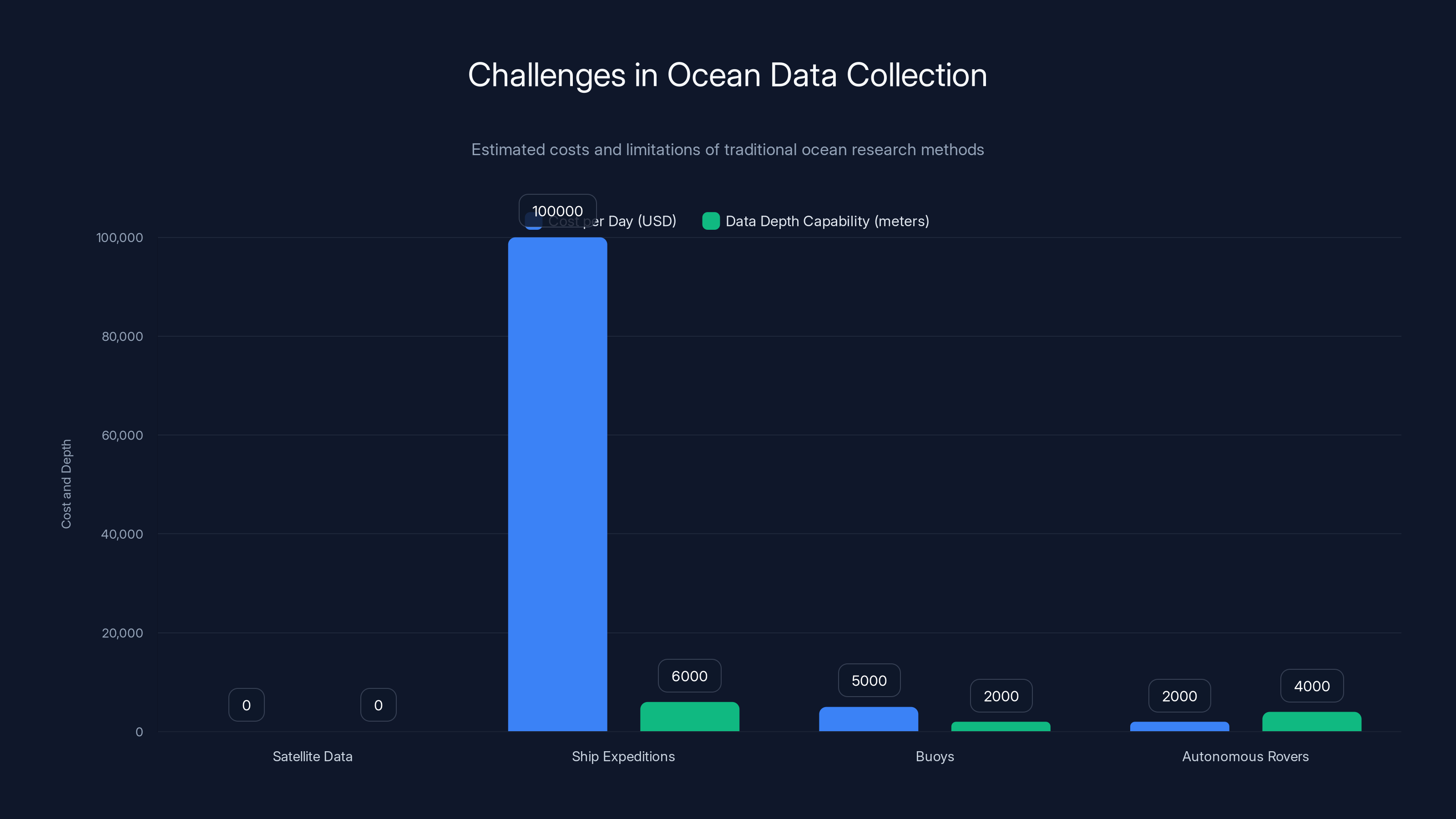 Challenges in Ocean Data Collection