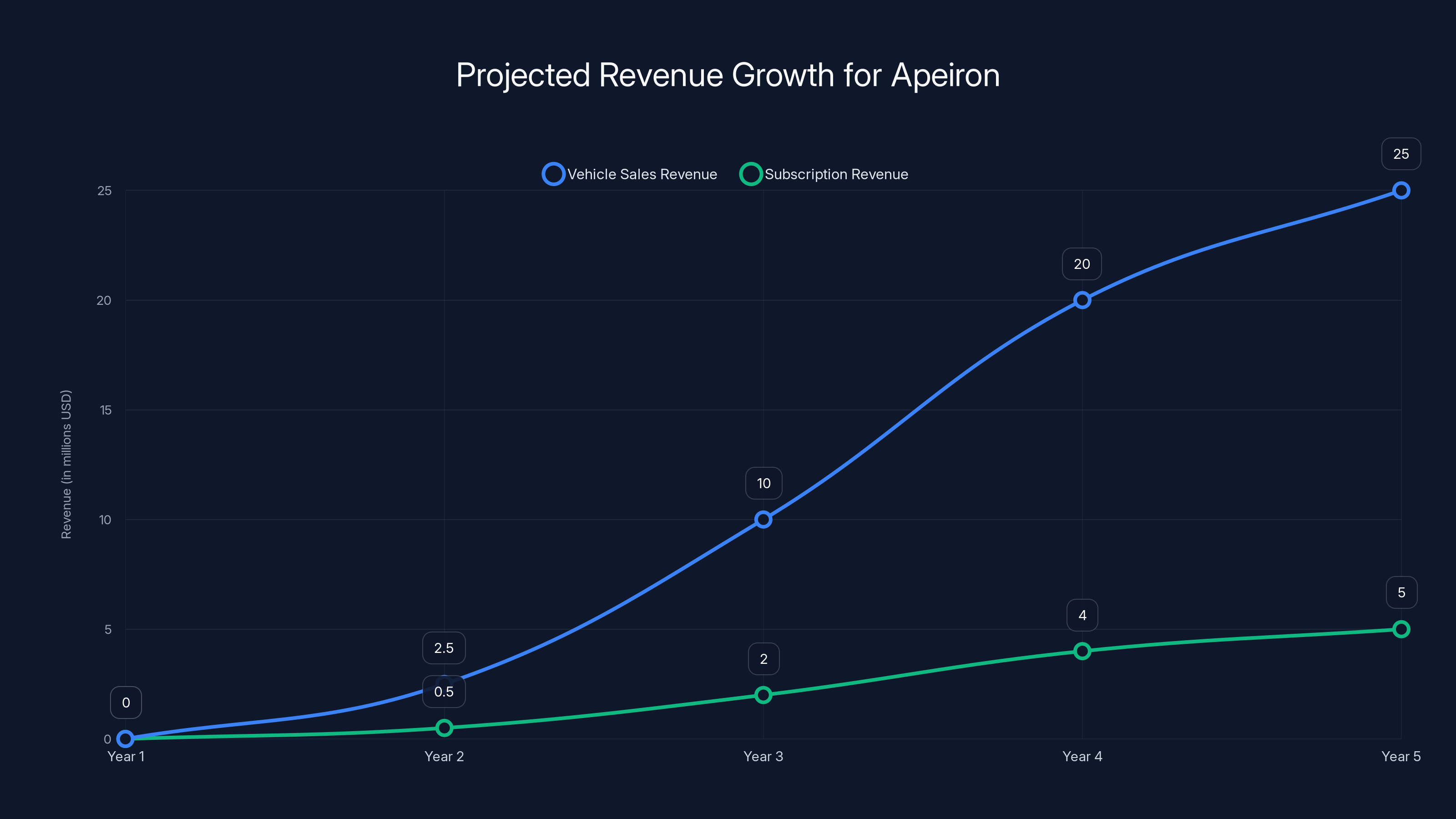 Projected Revenue Growth for Apeiron