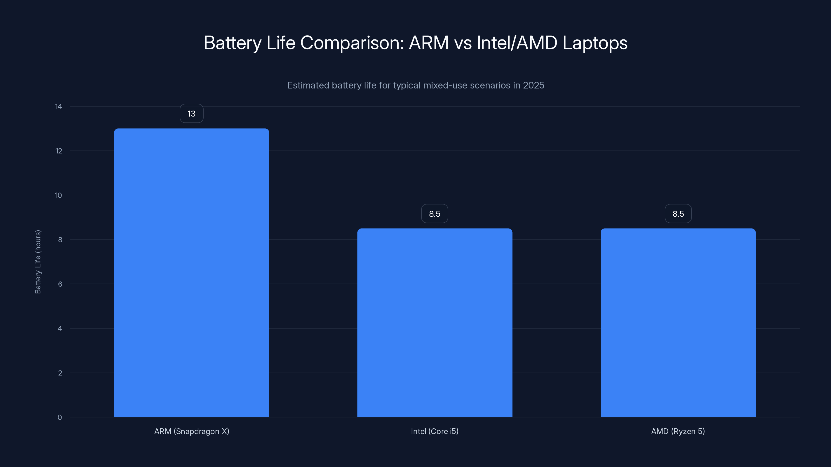 Battery Life Comparison: ARM vs Intel/AMD Laptops