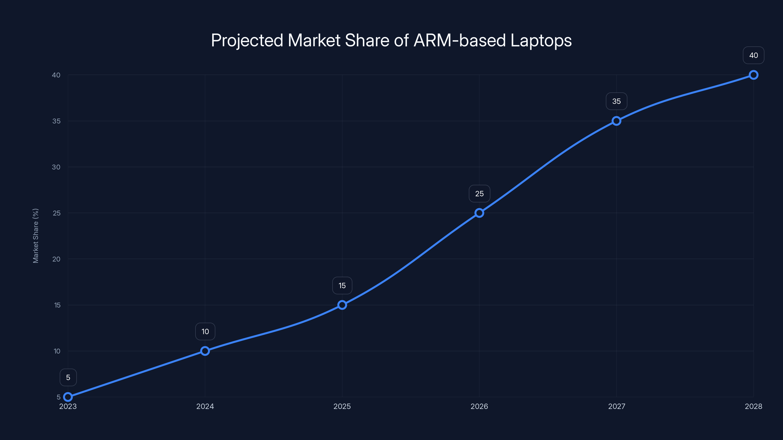 Projected Market Share of ARM-based Laptops