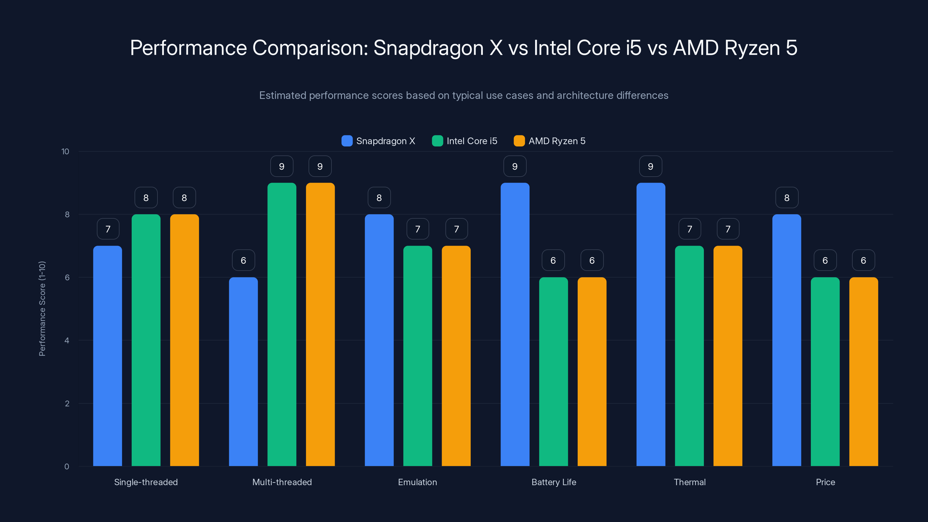 Performance Comparison: Snapdragon X vs Intel Core i5 vs AMD Ryzen 5