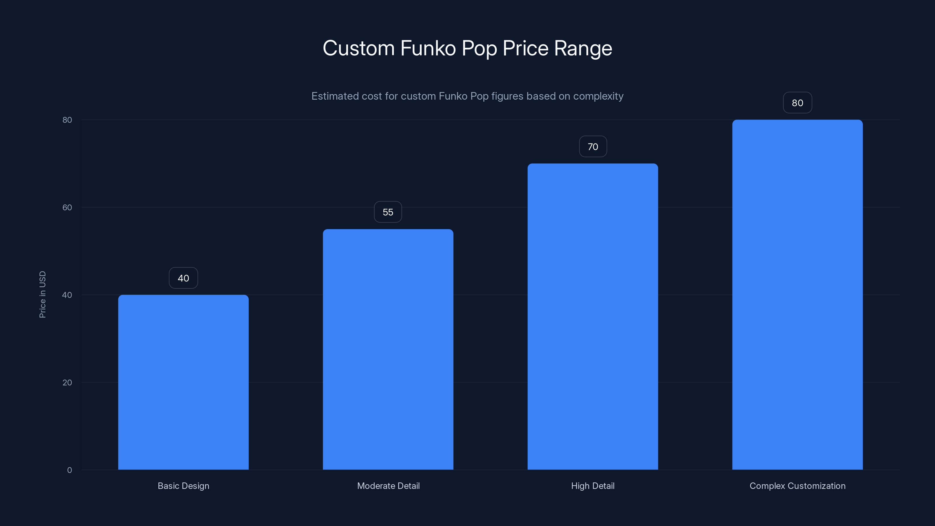 Custom Funko Pop Price Range