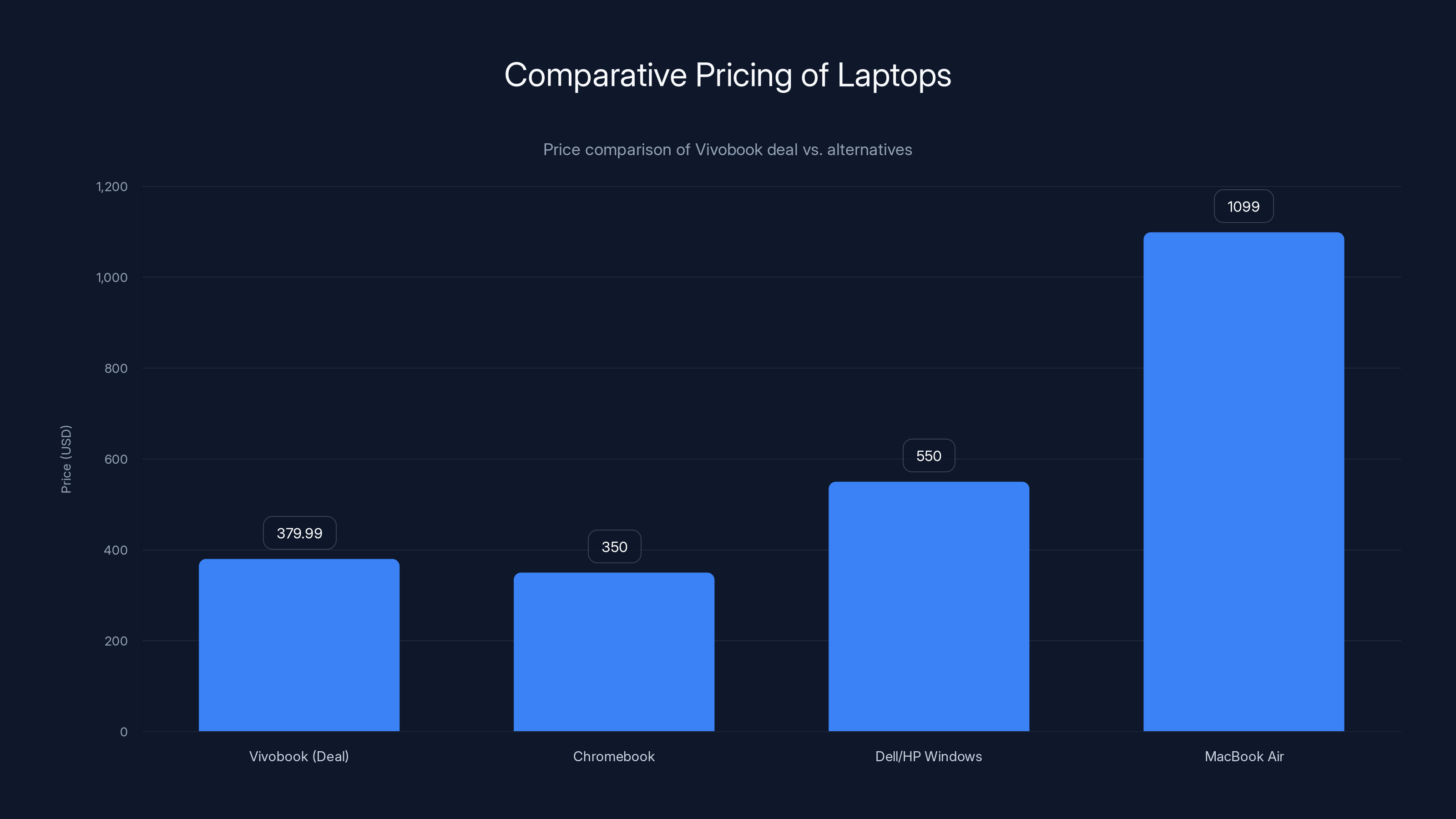 Comparative Pricing of Laptops