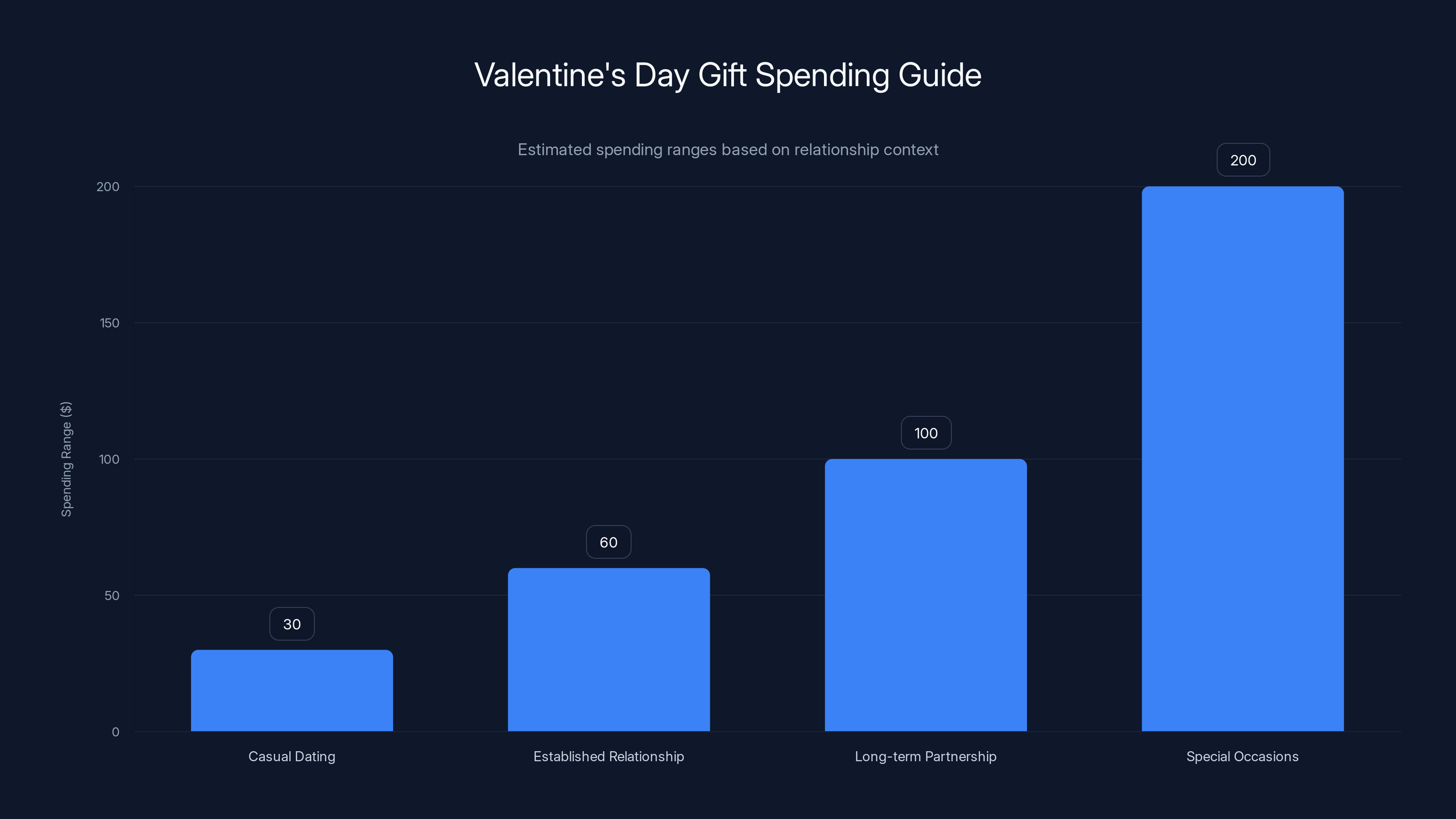 Valentine's Day Gift Spending Guide
