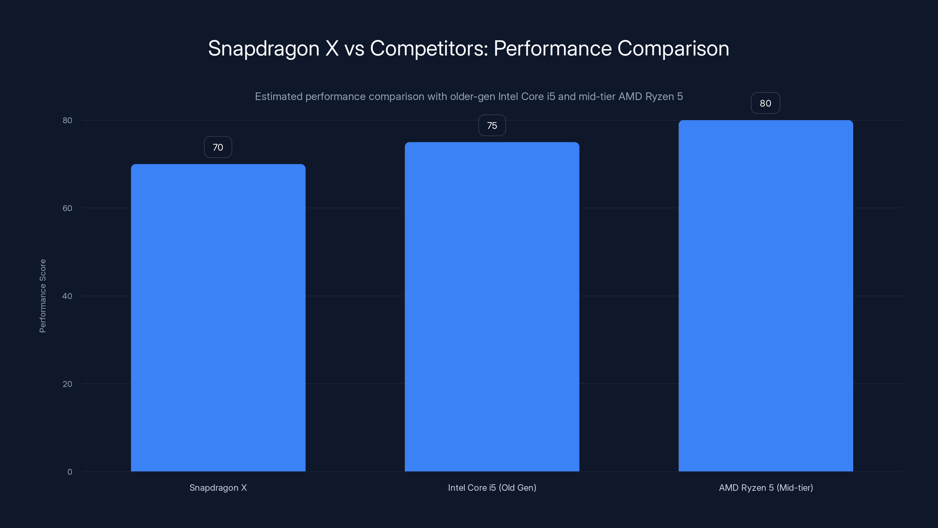 Snapdragon X vs Competitors: Performance Comparison