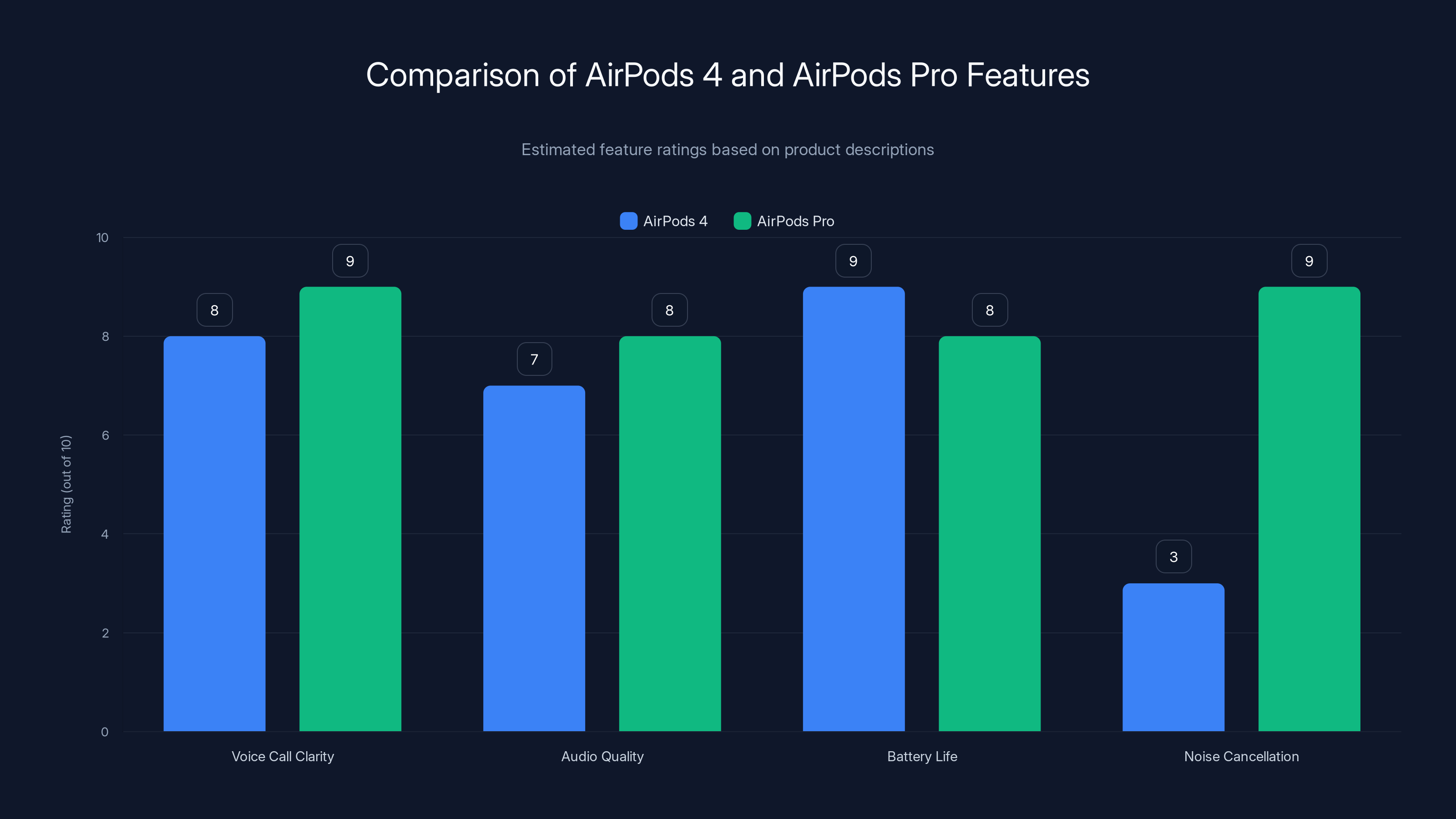 Comparison of AirPods 4 and AirPods Pro Features
