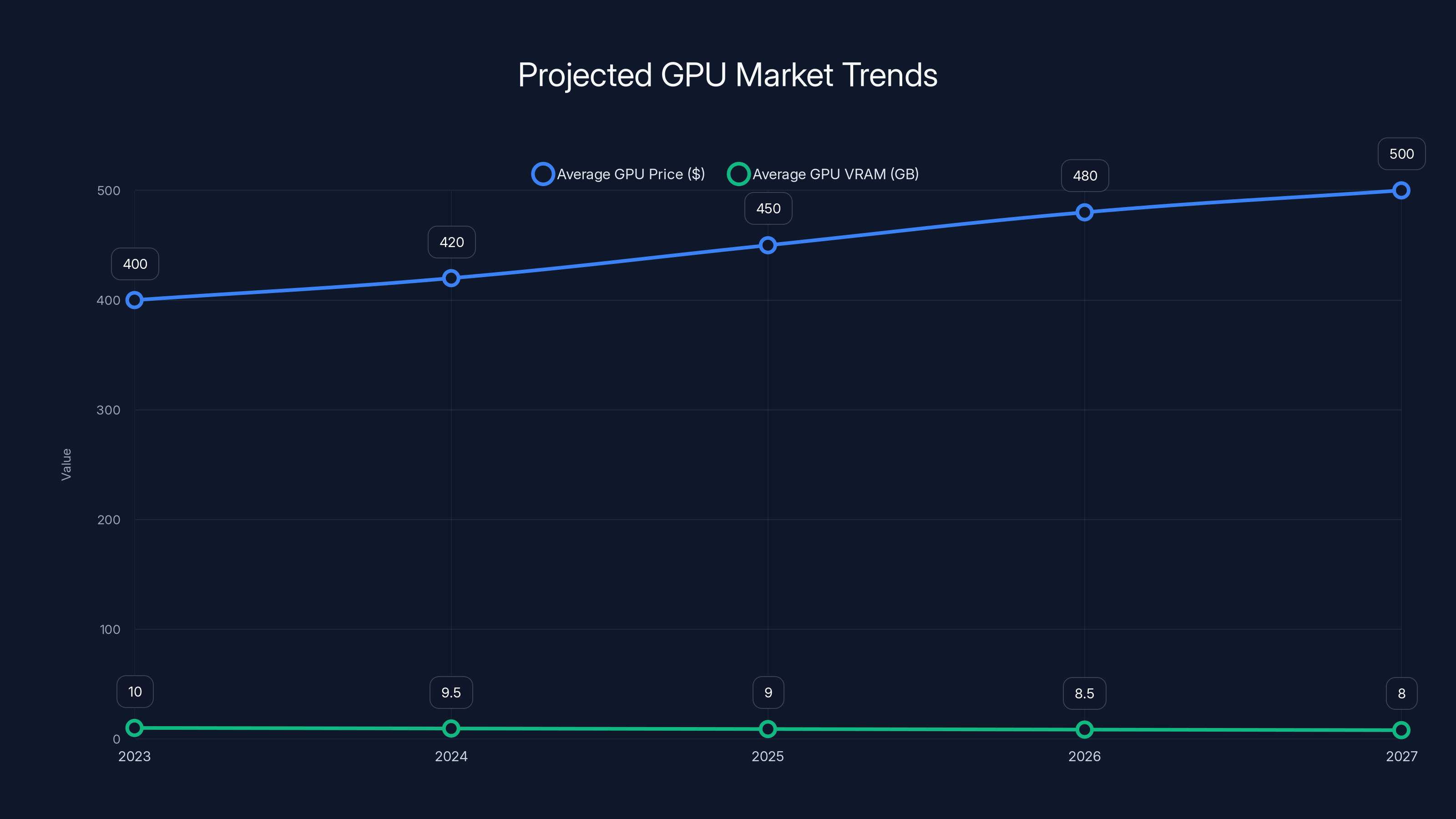 Projected GPU Market Trends
