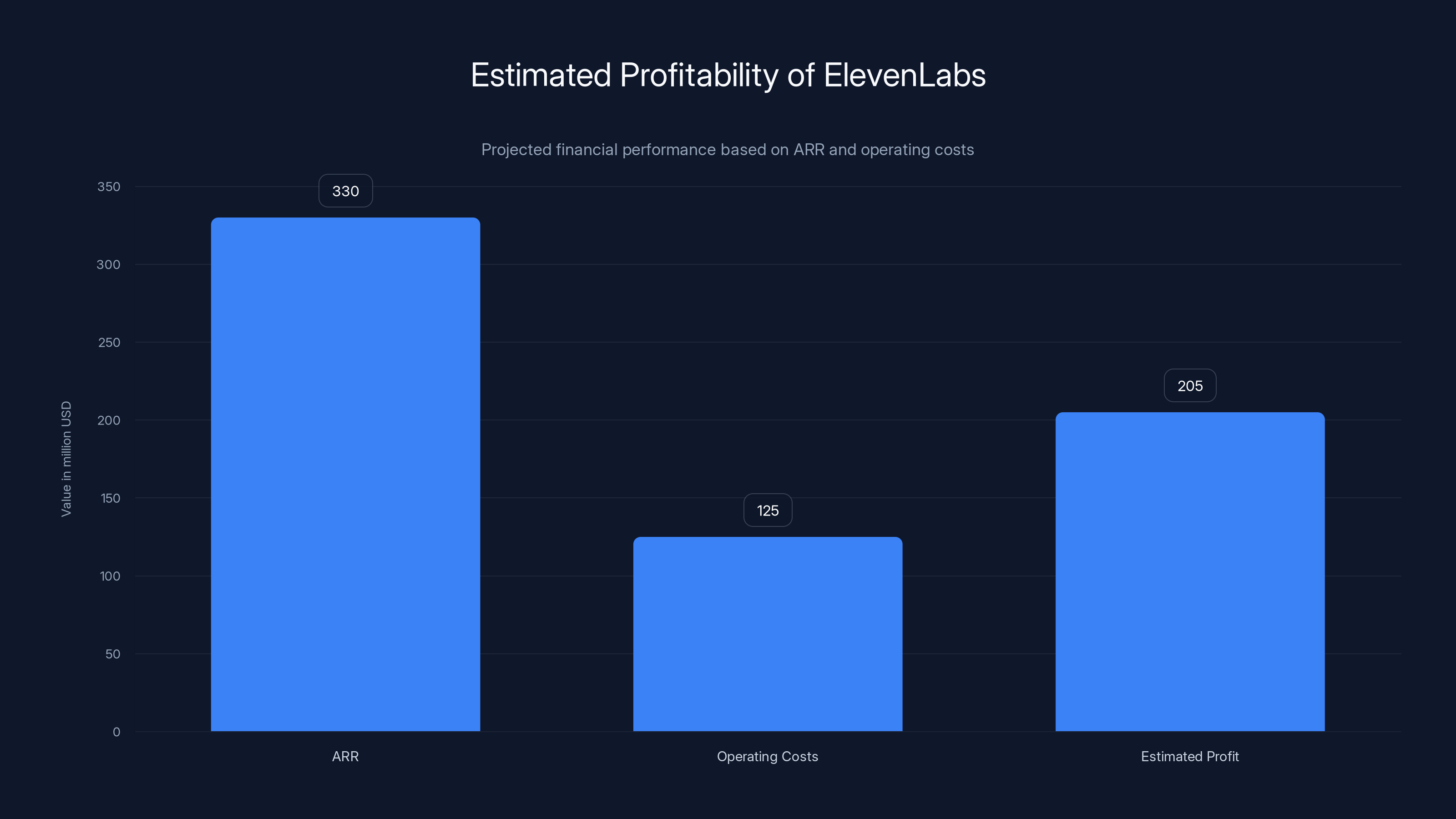 Estimated Profitability of ElevenLabs
