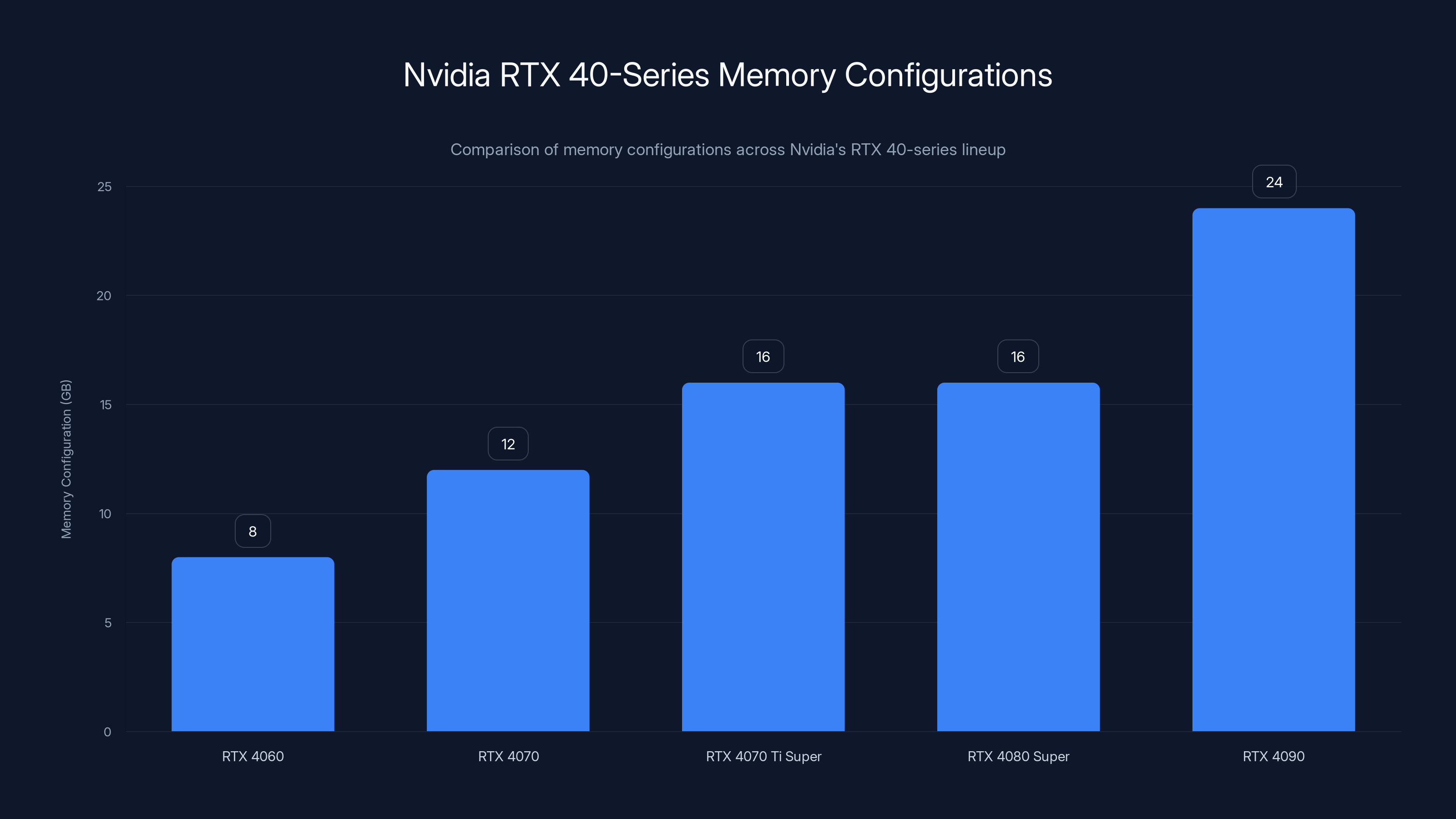 Nvidia RTX 40-Series Memory Configurations