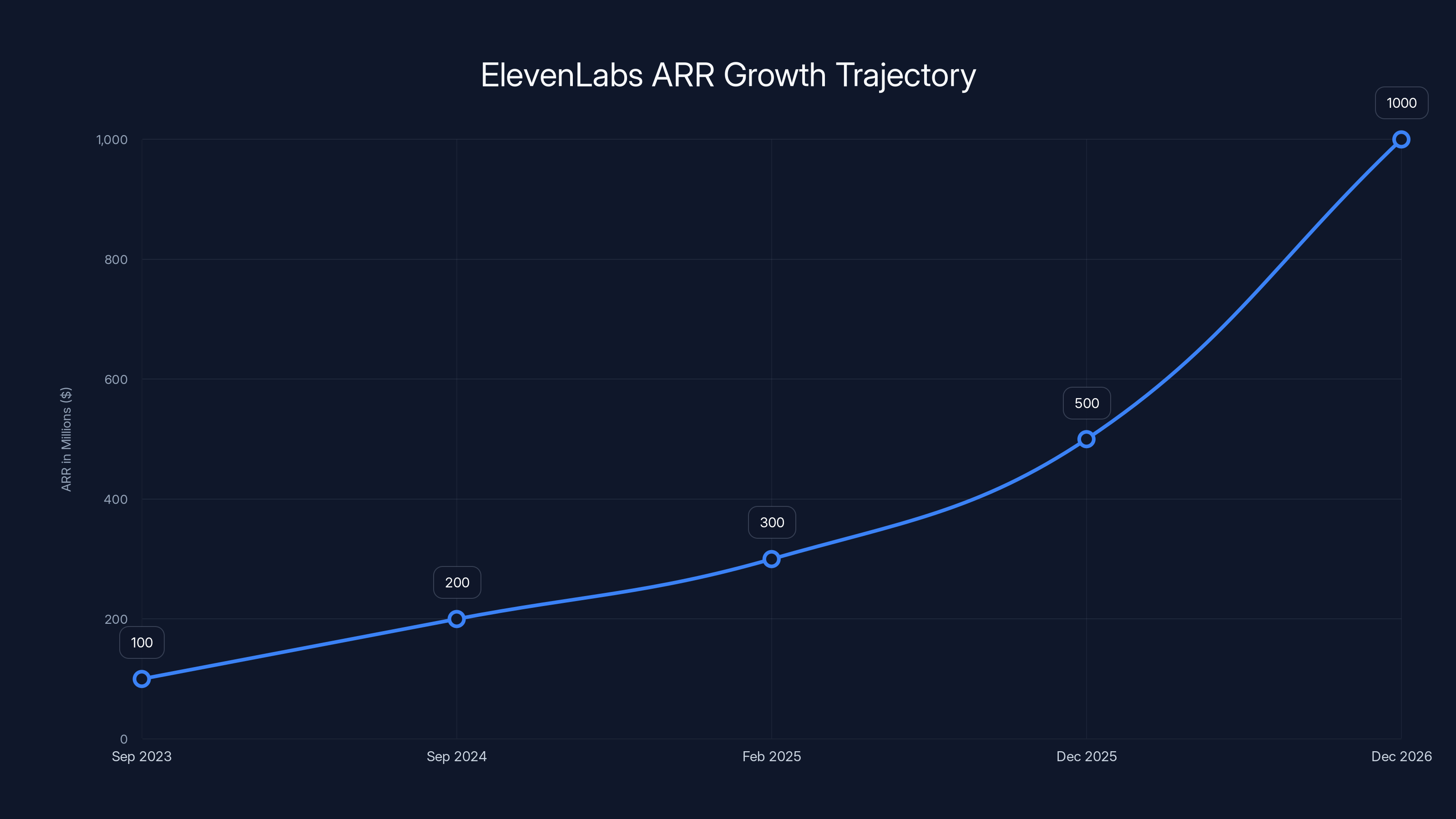 ElevenLabs ARR Growth Trajectory