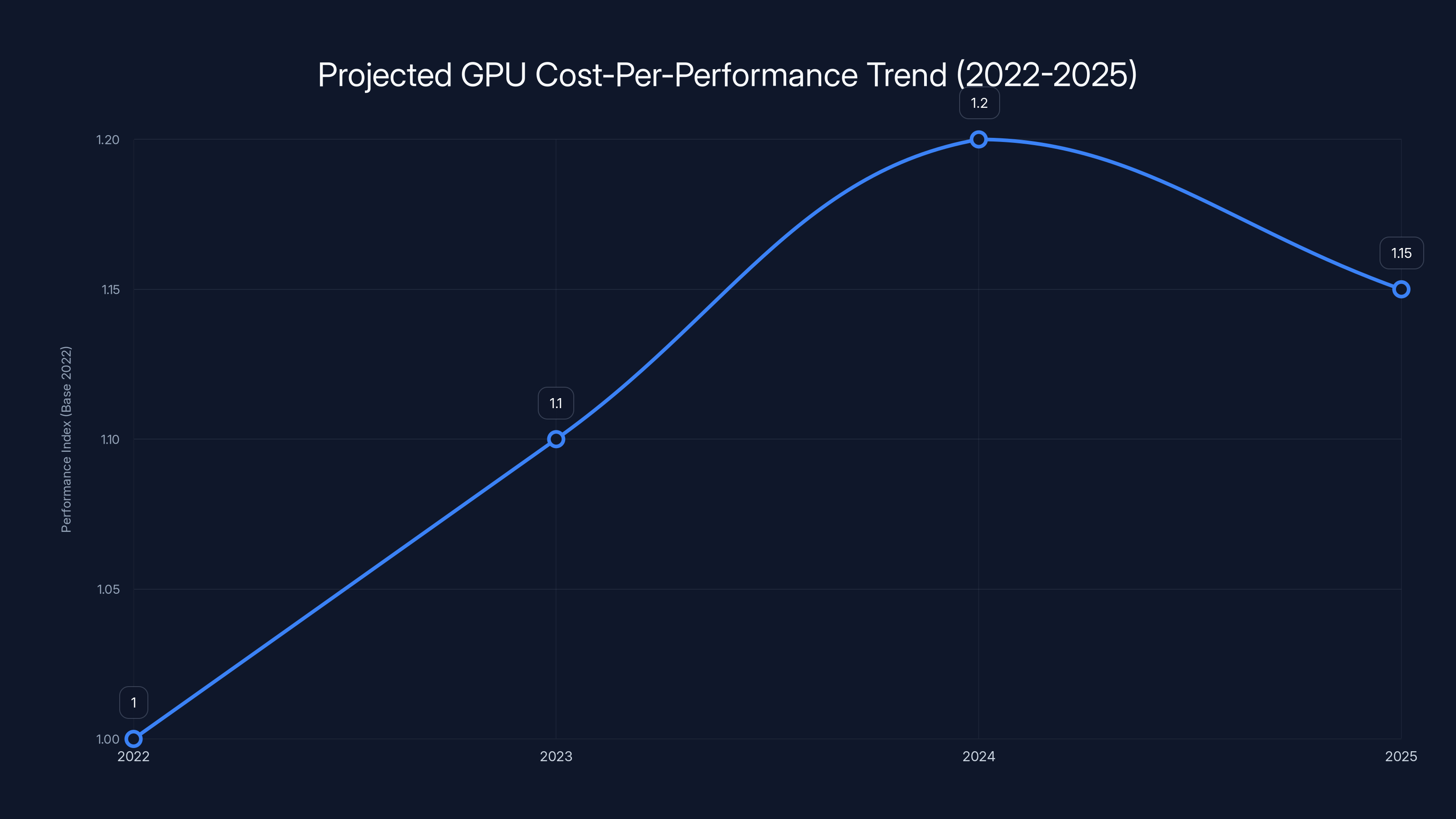 Projected GPU Cost-Per-Performance Trend (2022-2025)