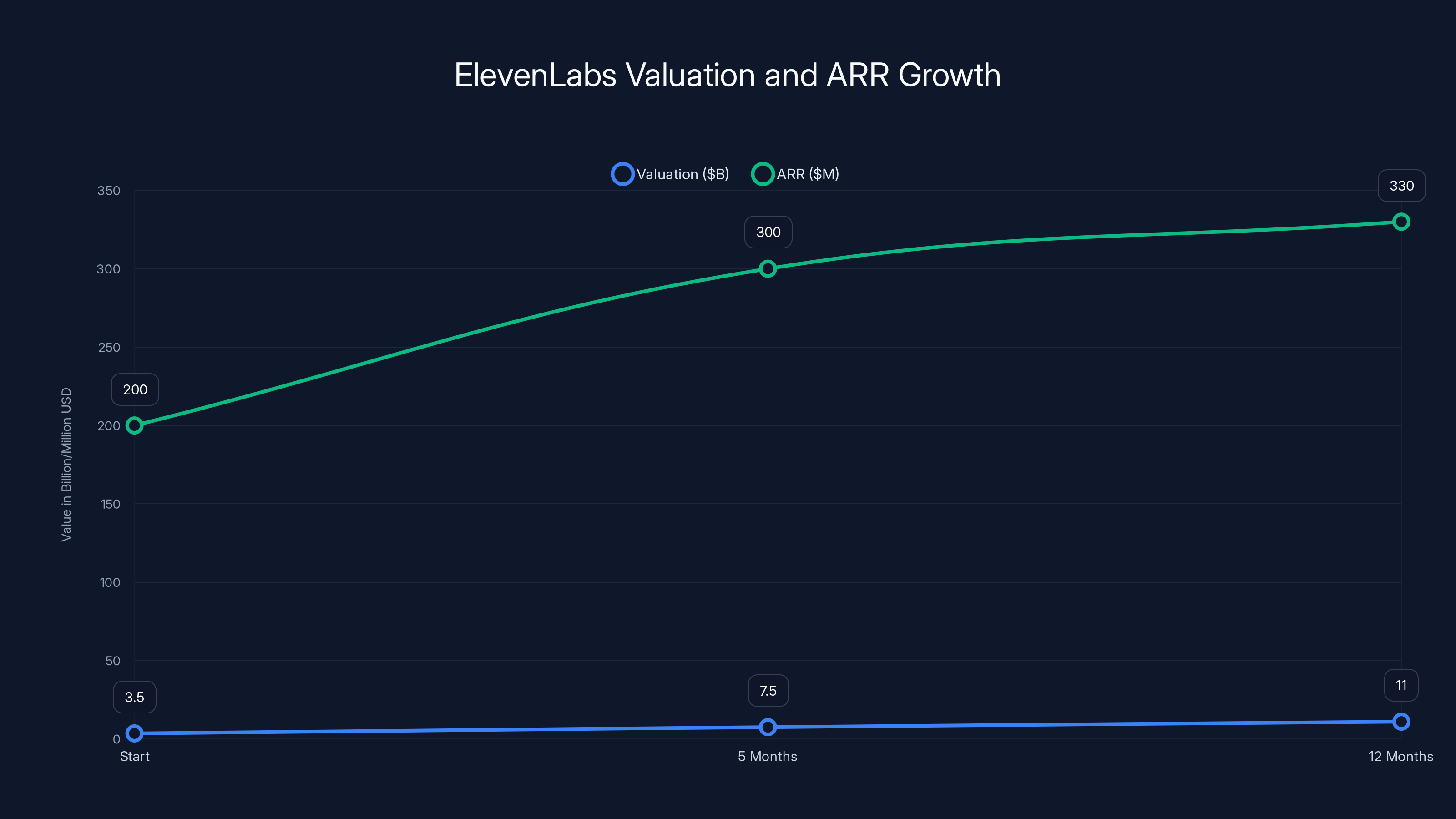 ElevenLabs Valuation and ARR Growth