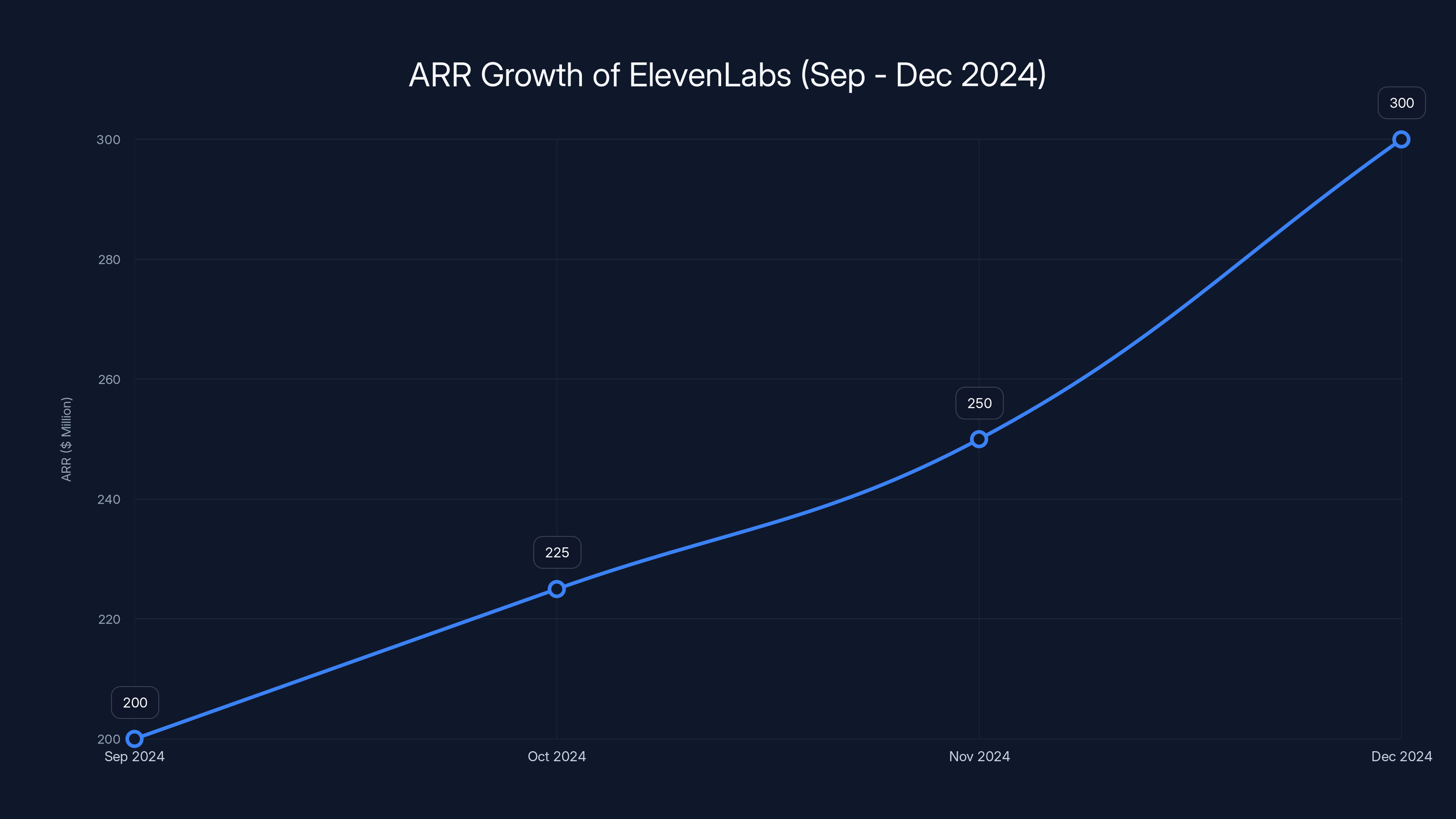 ARR Growth of ElevenLabs (Sep - Dec 2024)