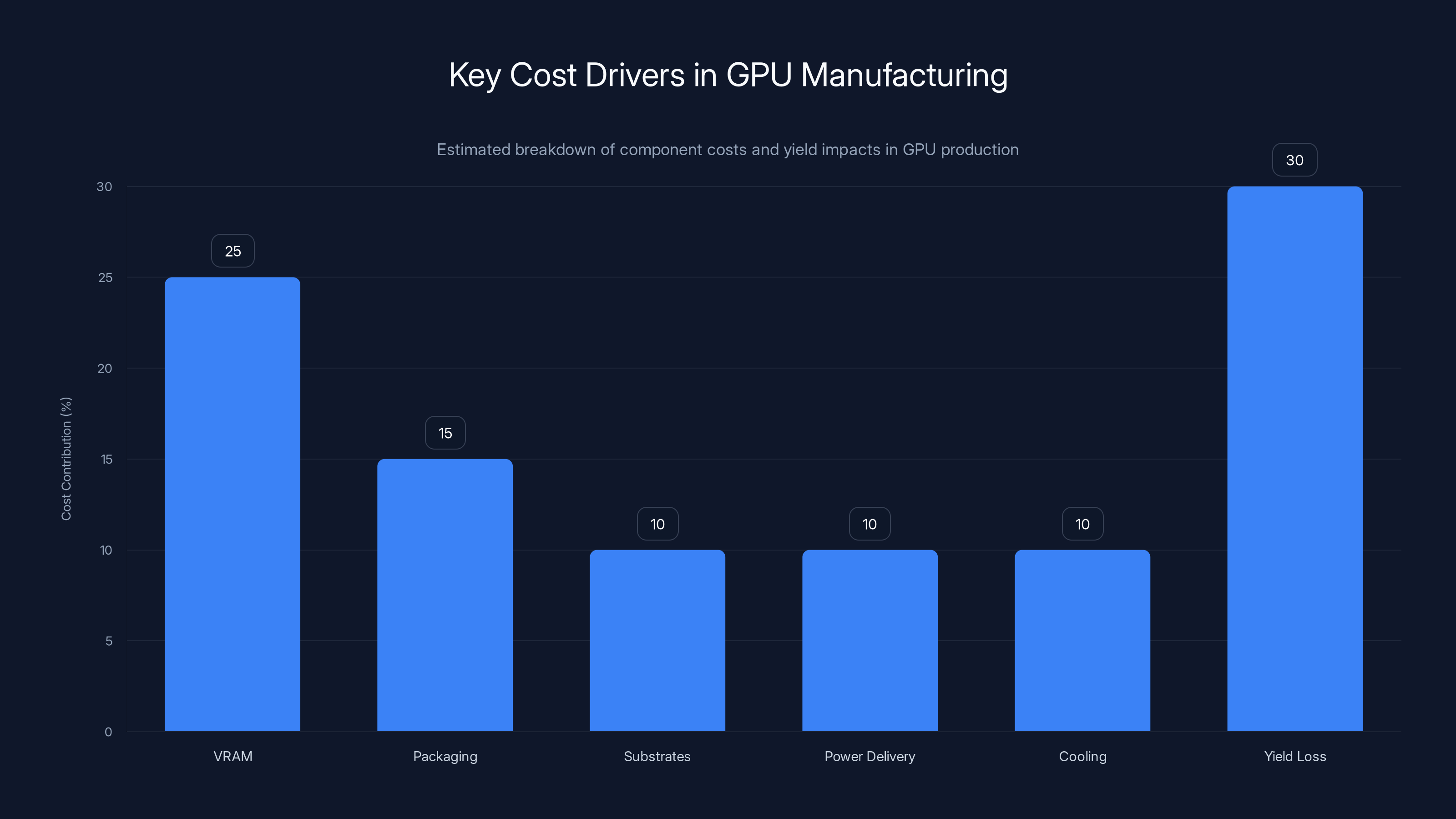 Key Cost Drivers in GPU Manufacturing
