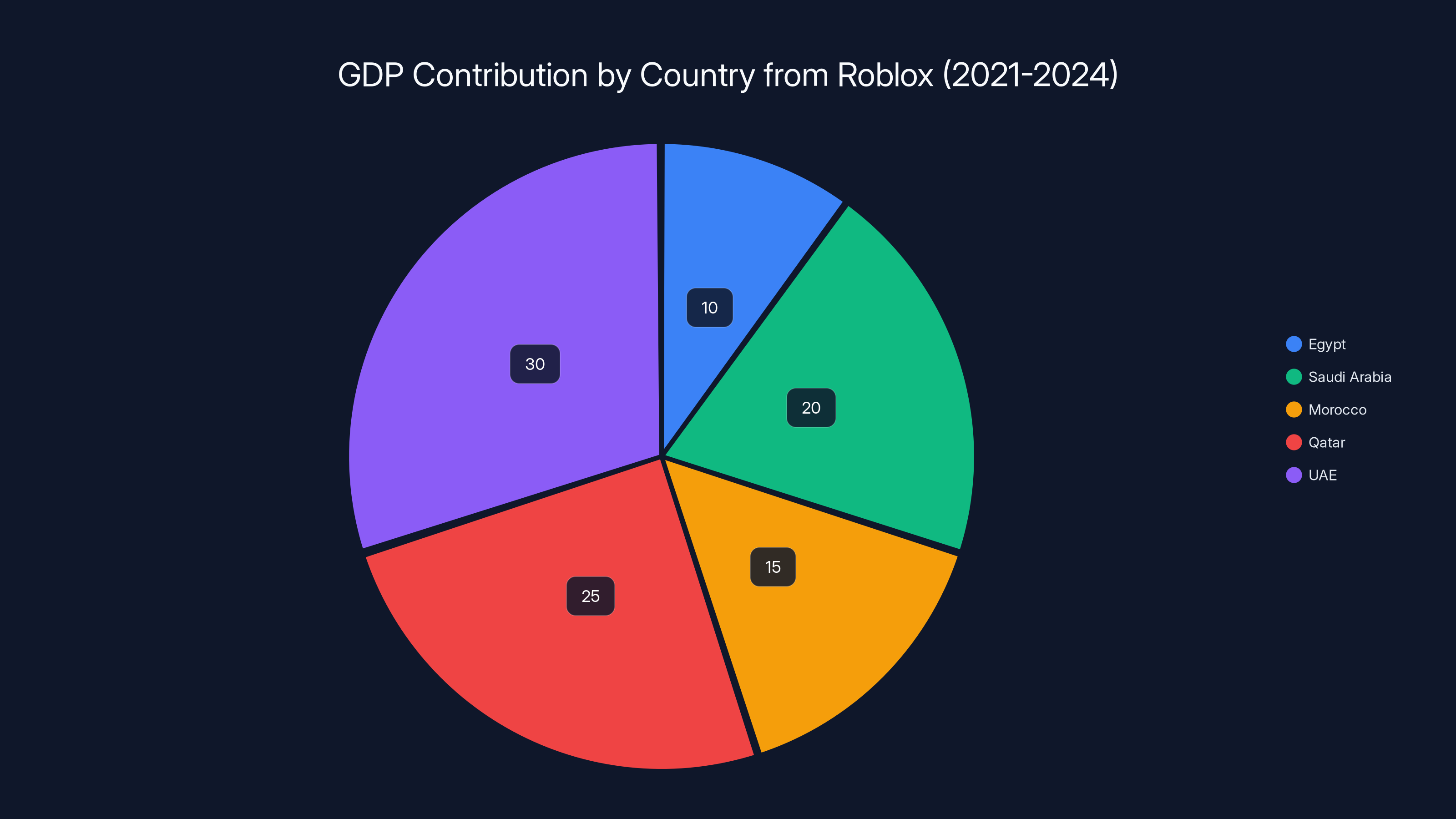 GDP Contribution by Country from Roblox (2021-2024)
