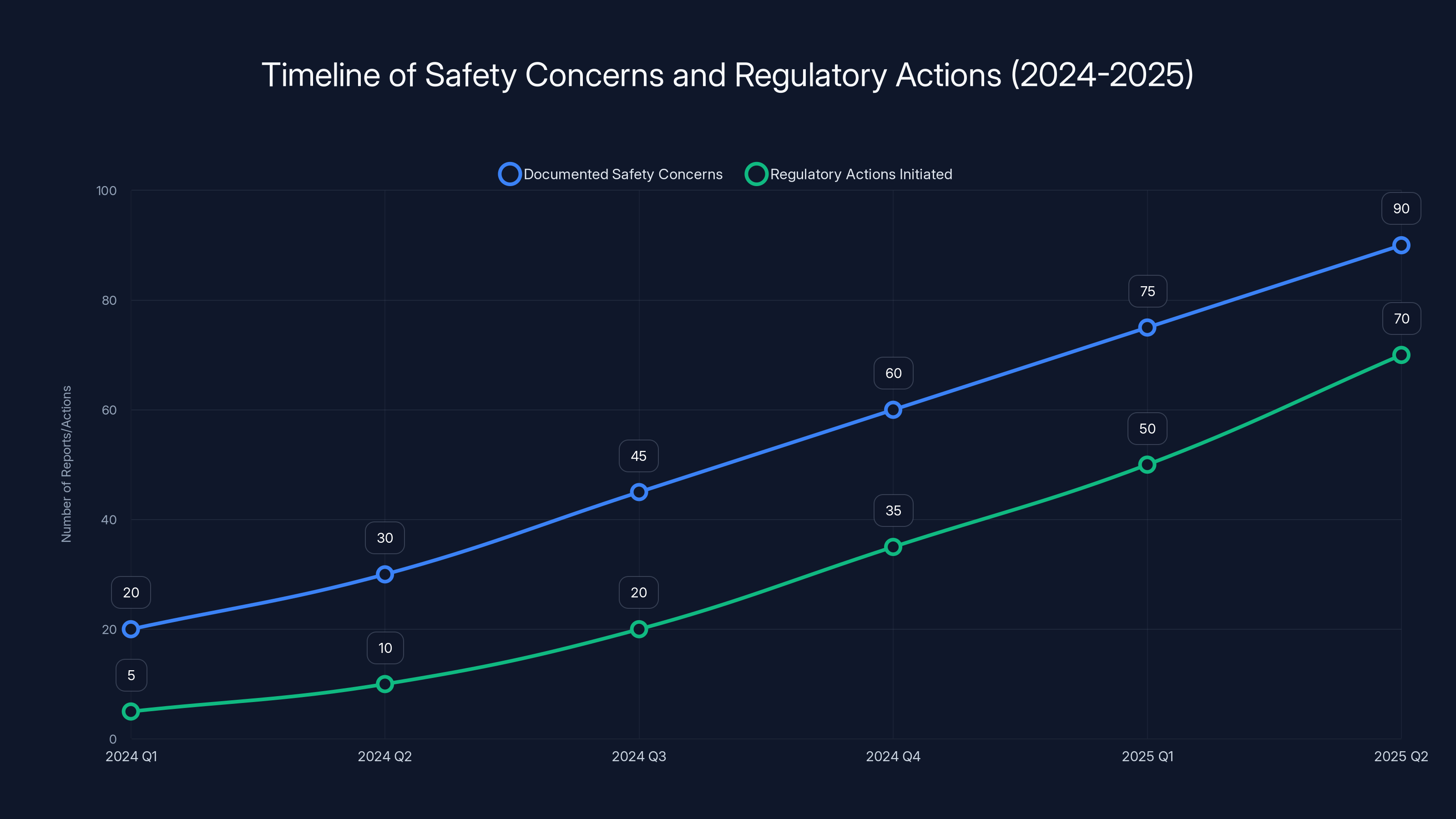 Timeline of Safety Concerns and Regulatory Actions (2024-2025)