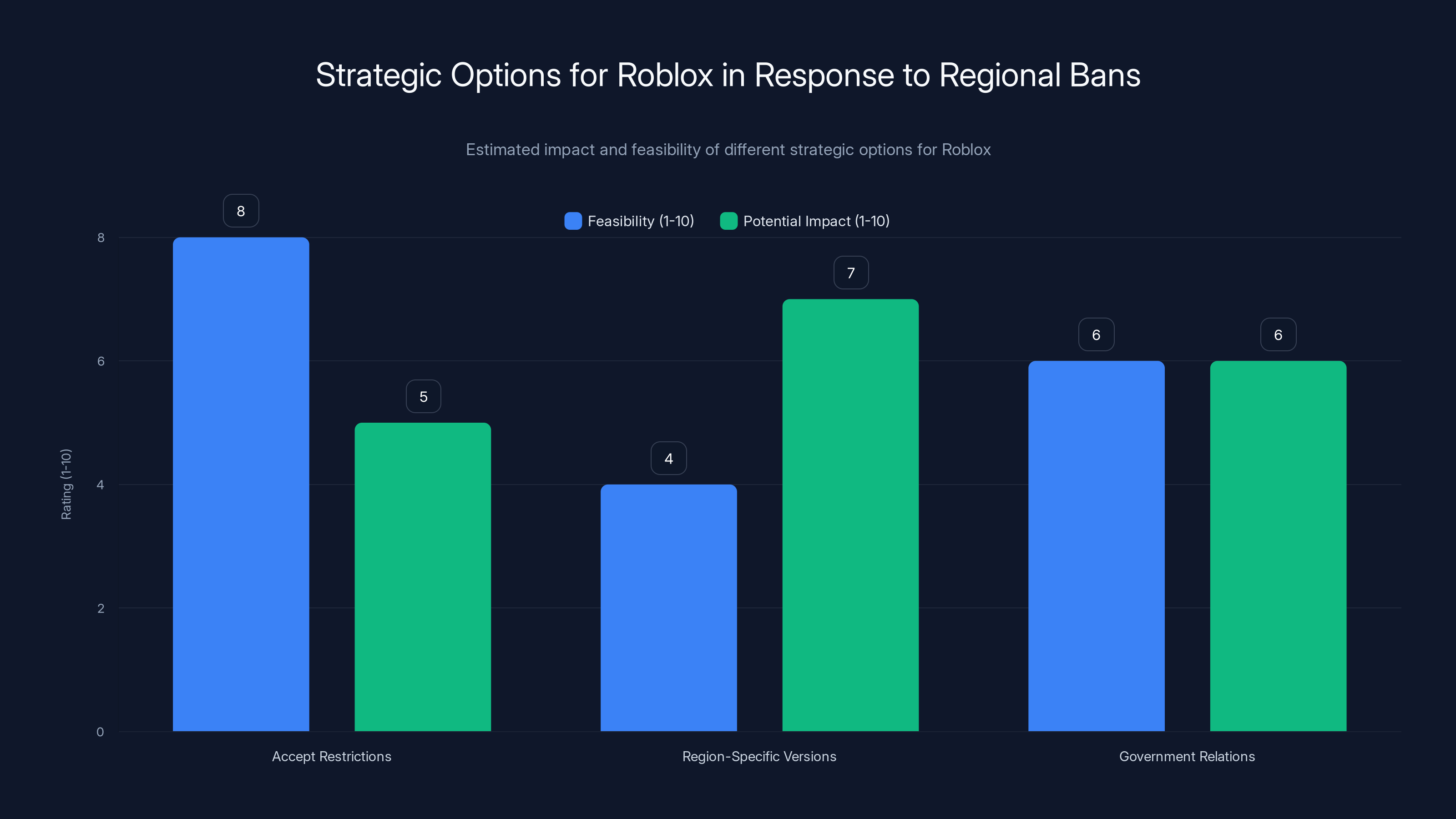 Strategic Options for Roblox in Response to Regional Bans
