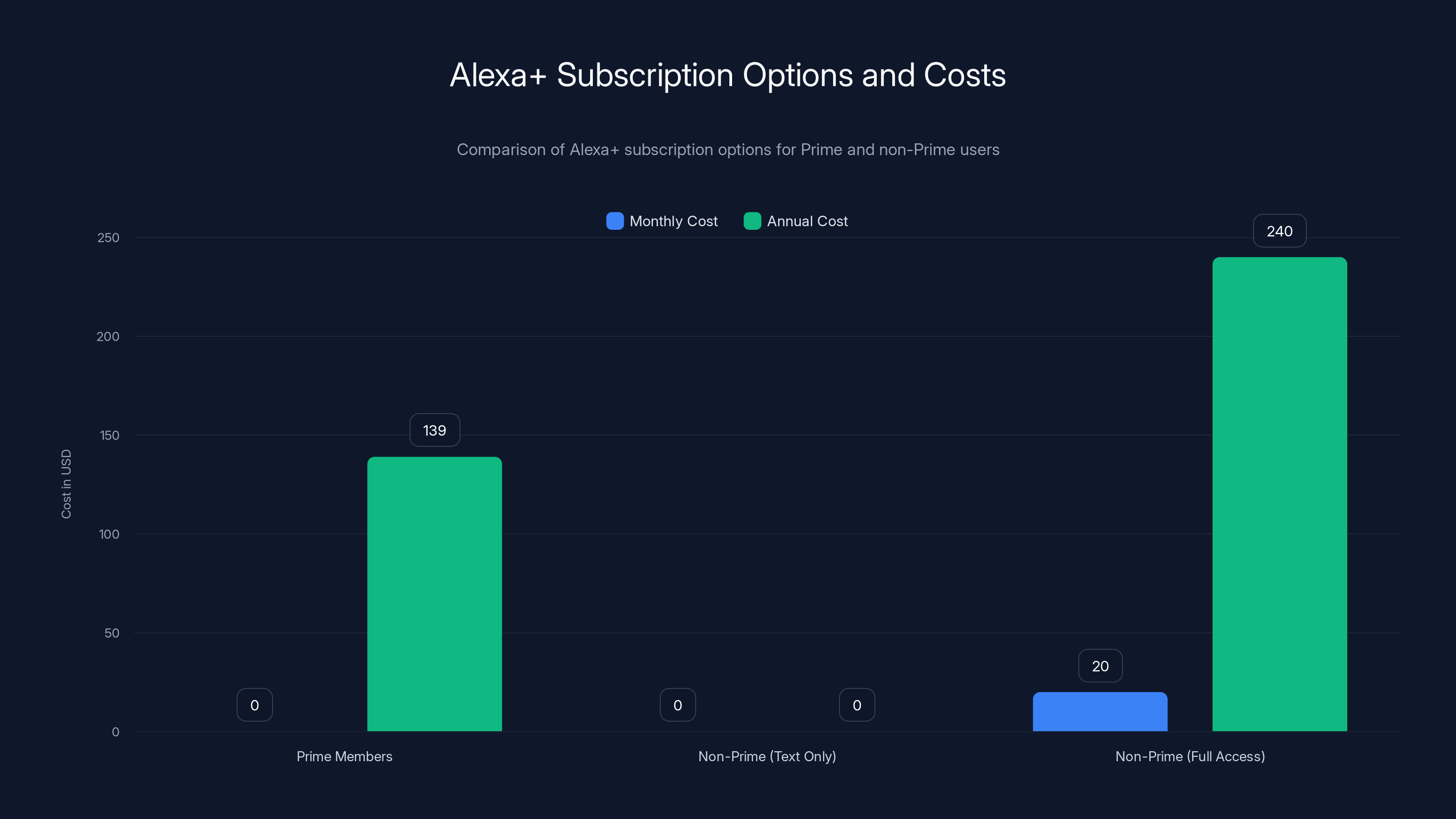 Alexa+ Subscription Options and Costs