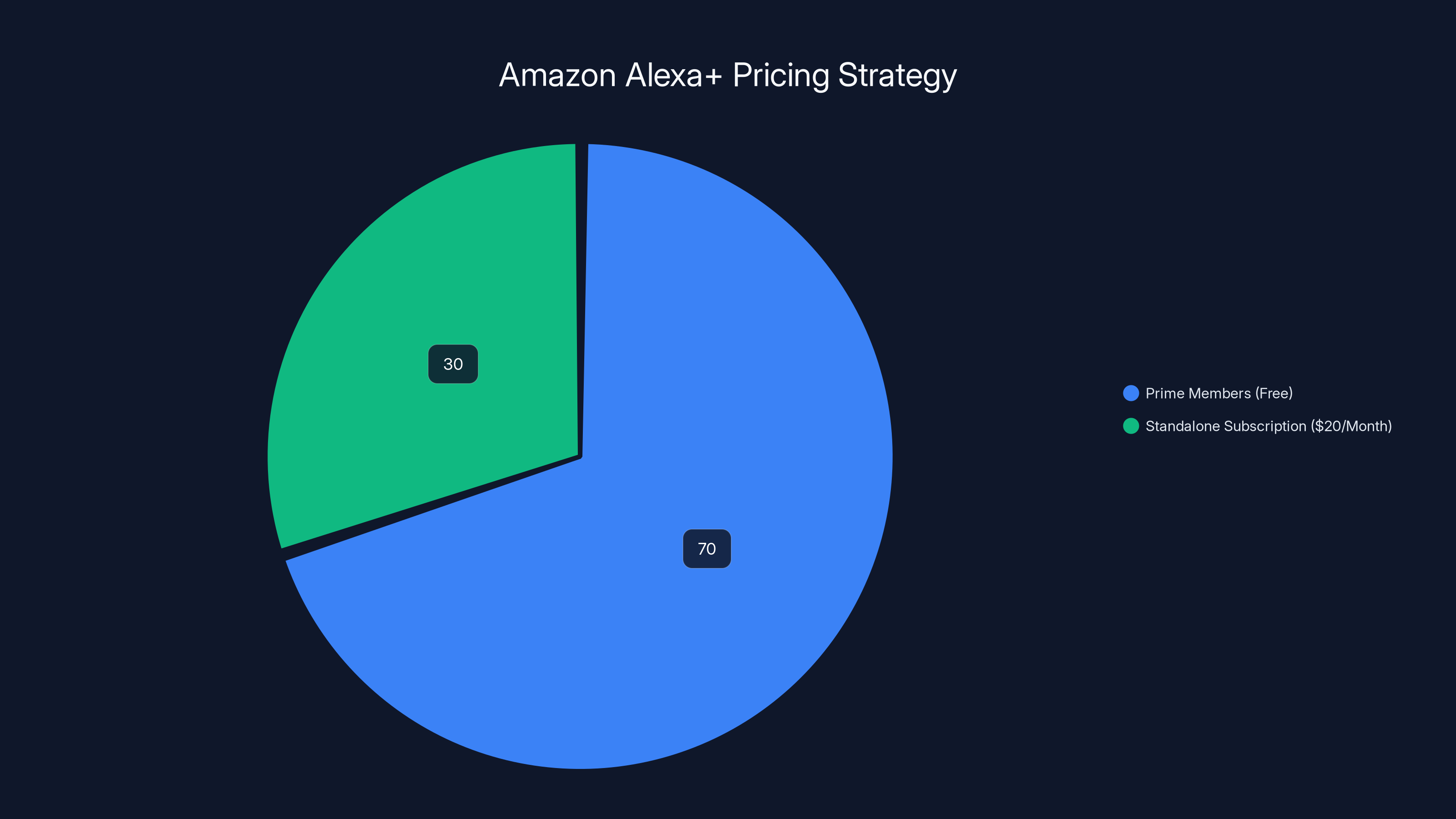 Amazon Alexa+ Pricing Strategy