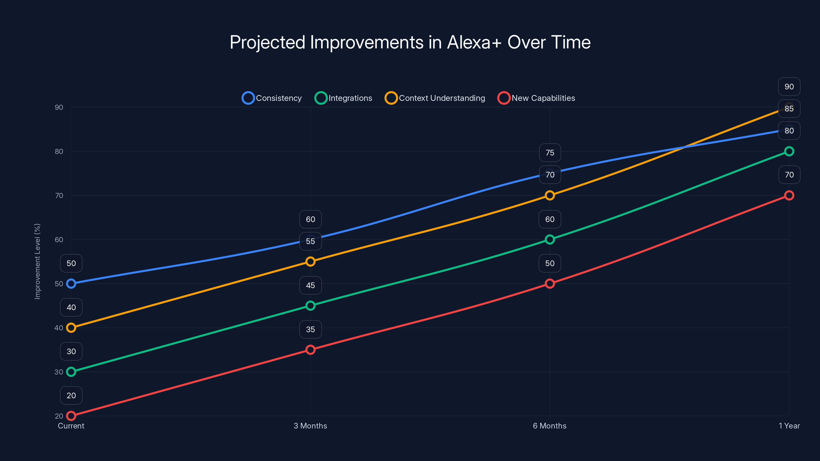 Projected Improvements in Alexa+ Over Time