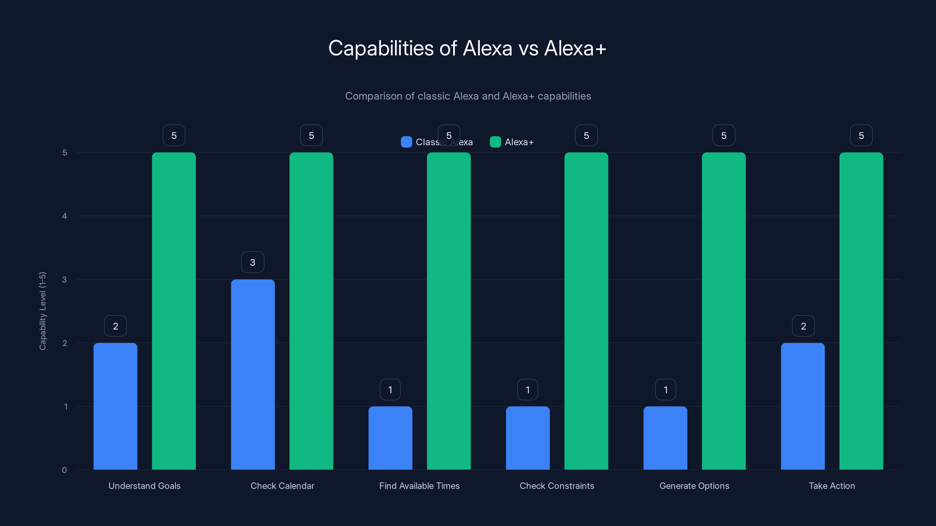 Capabilities of Alexa vs Alexa+