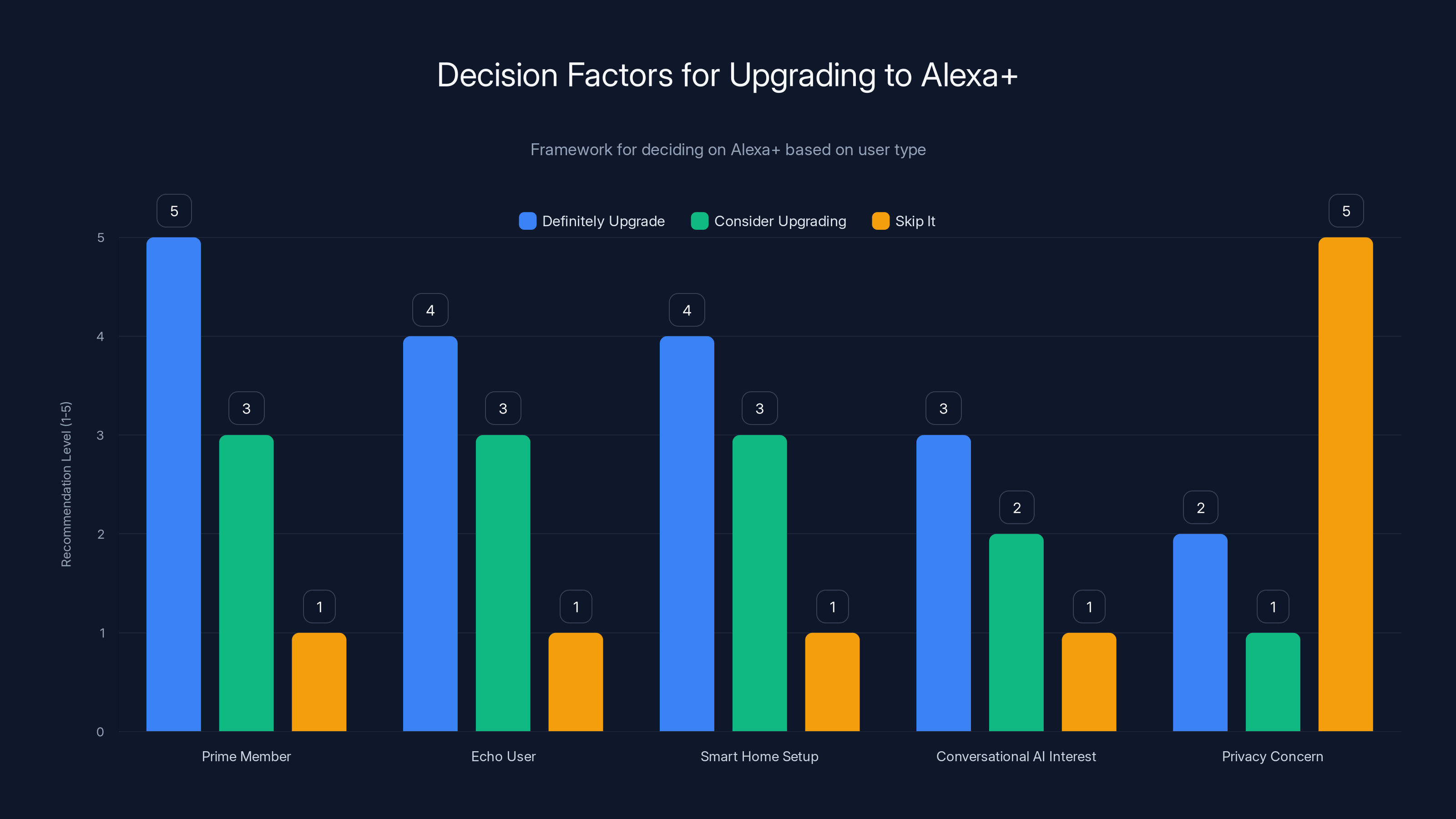 Decision Factors for Upgrading to Alexa+