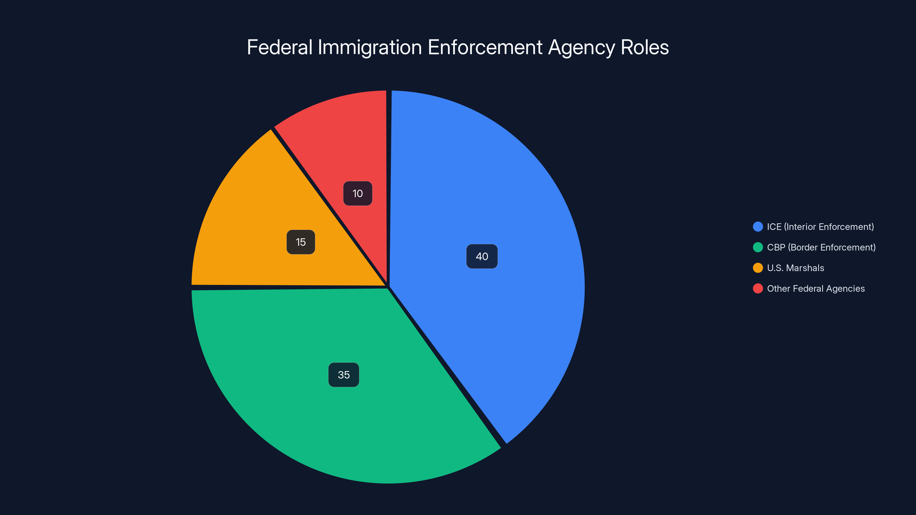 Federal Immigration Enforcement Agency Roles