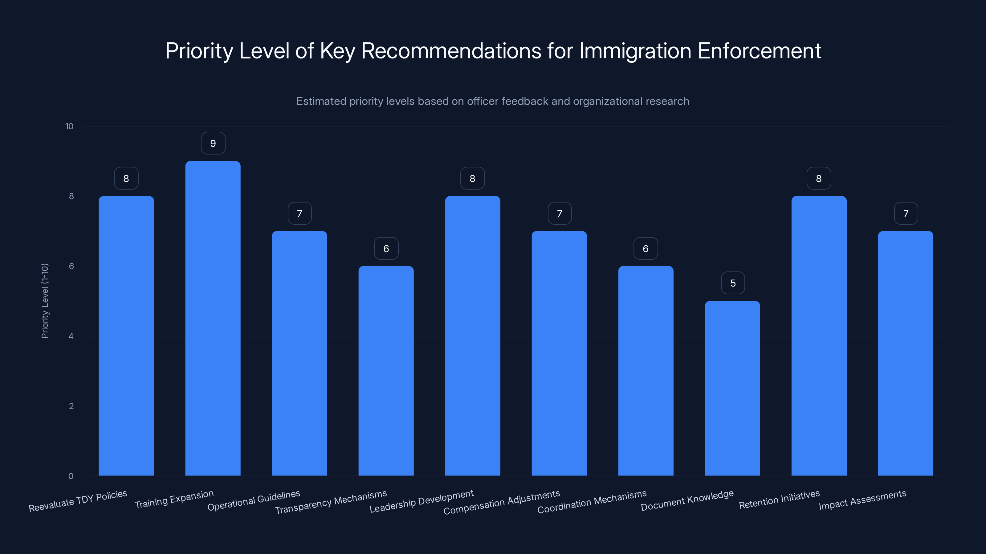 Priority Level of Key Recommendations for Immigration Enforcement