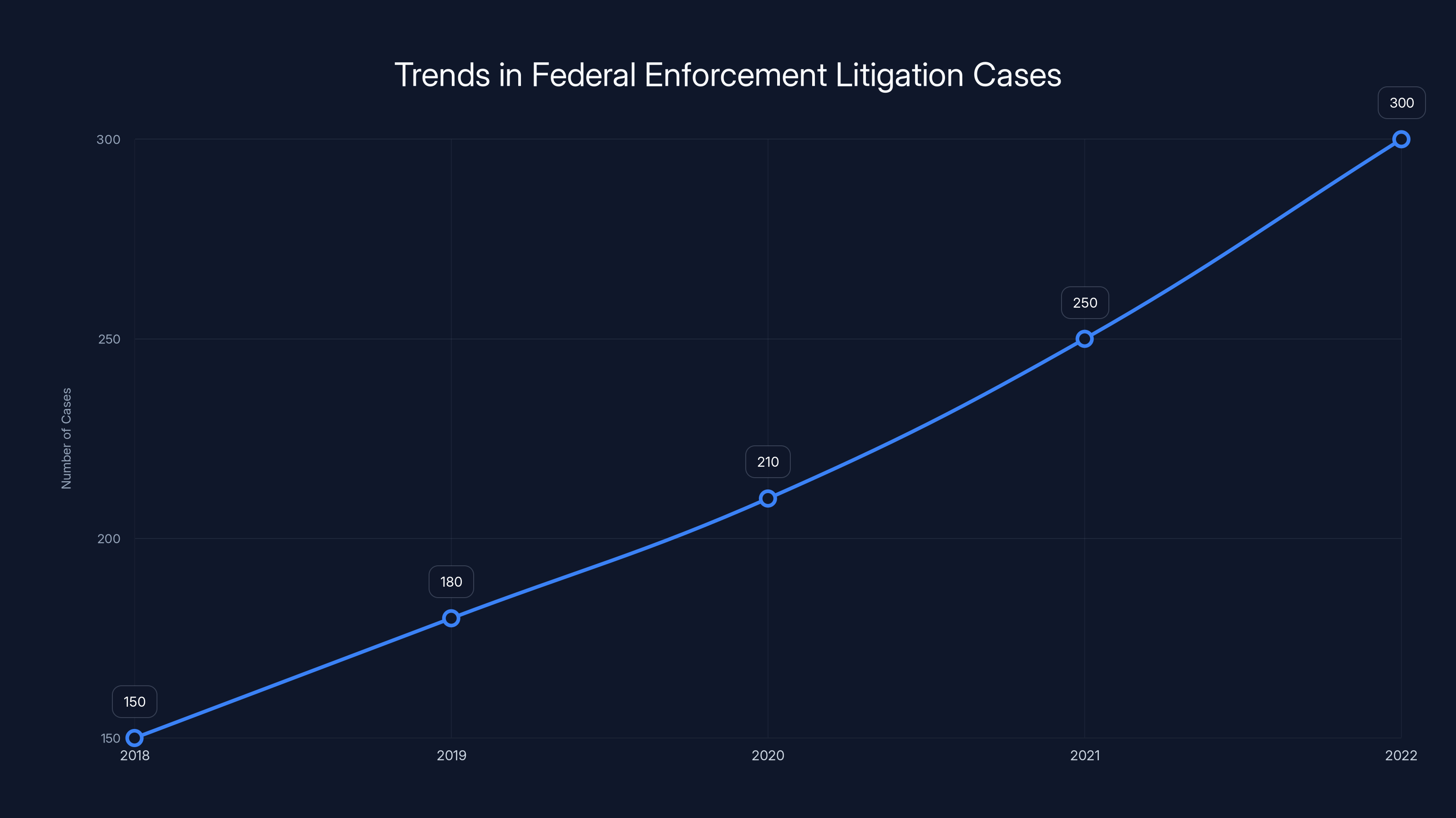 Trends in Federal Enforcement Litigation Cases