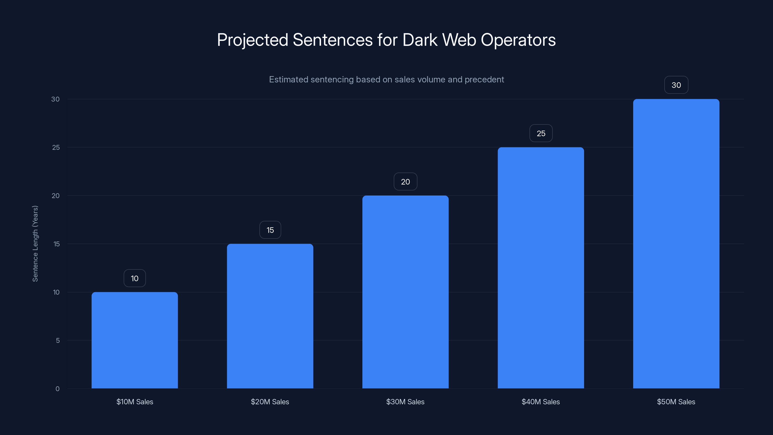 Projected Sentences for Dark Web Operators