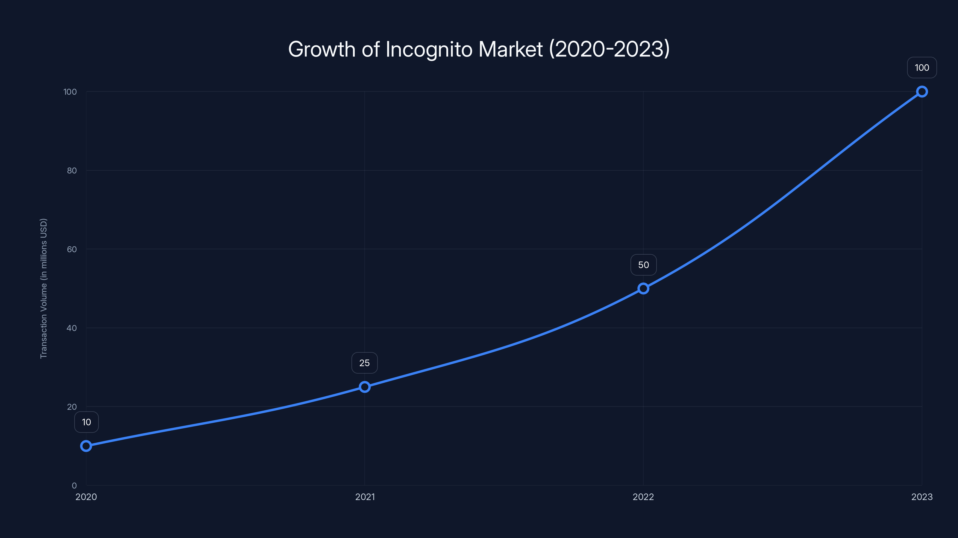 Growth of Incognito Market (2020-2023)