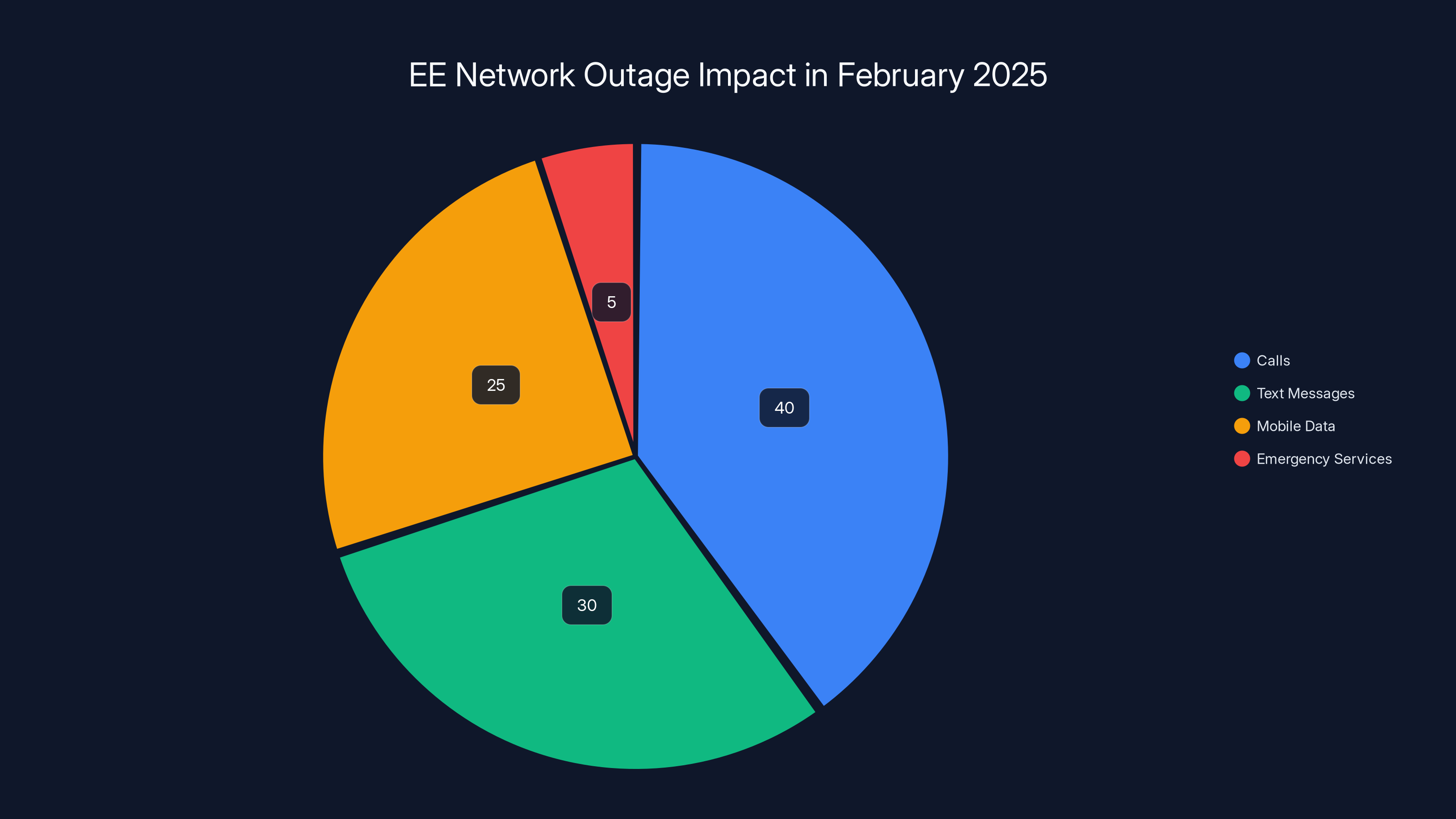 EE Network Outage Impact in February 2025
