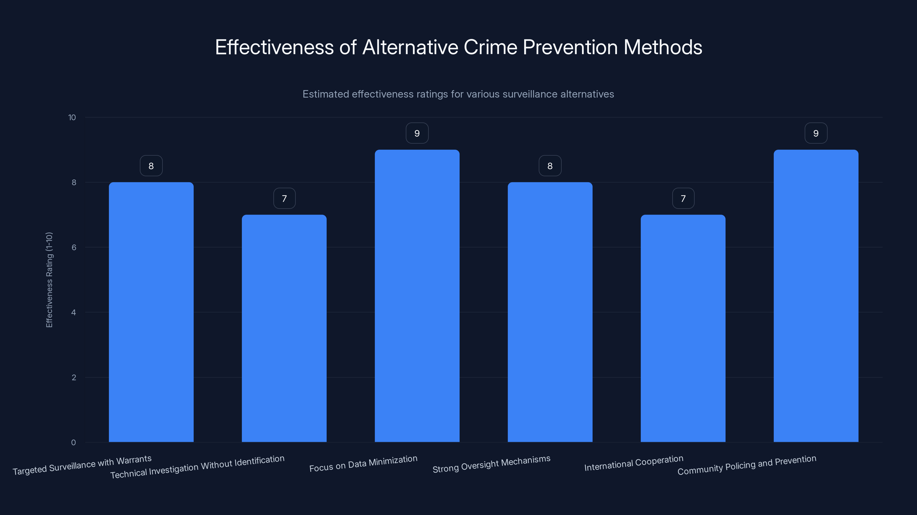 Effectiveness of Alternative Crime Prevention Methods