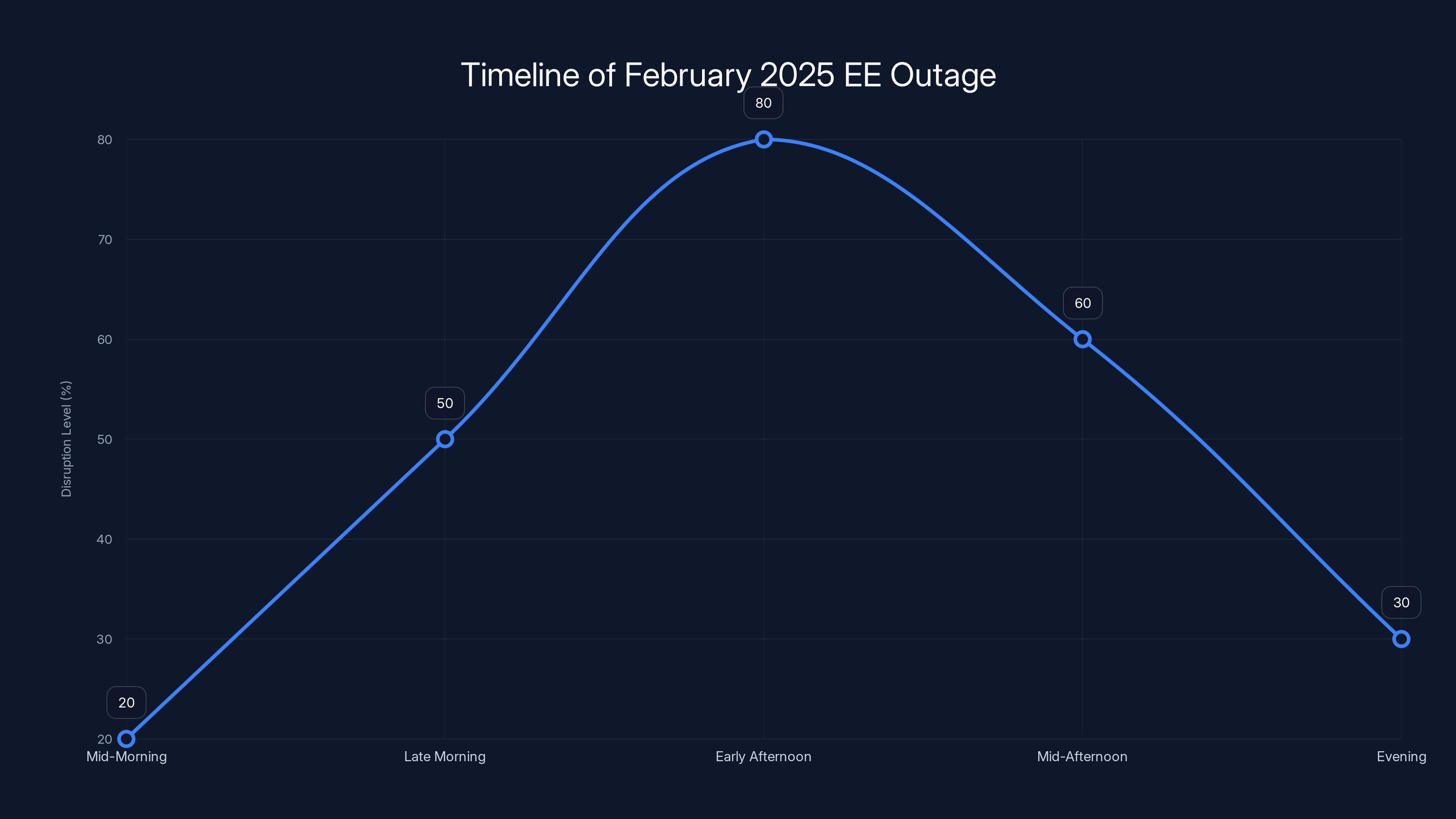 Timeline of February 2025 EE Outage