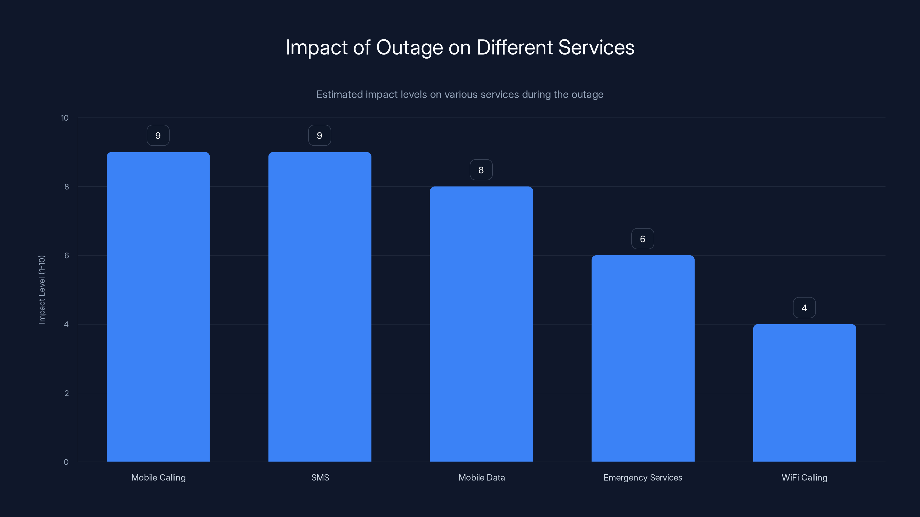 Impact of Outage on Different Services
