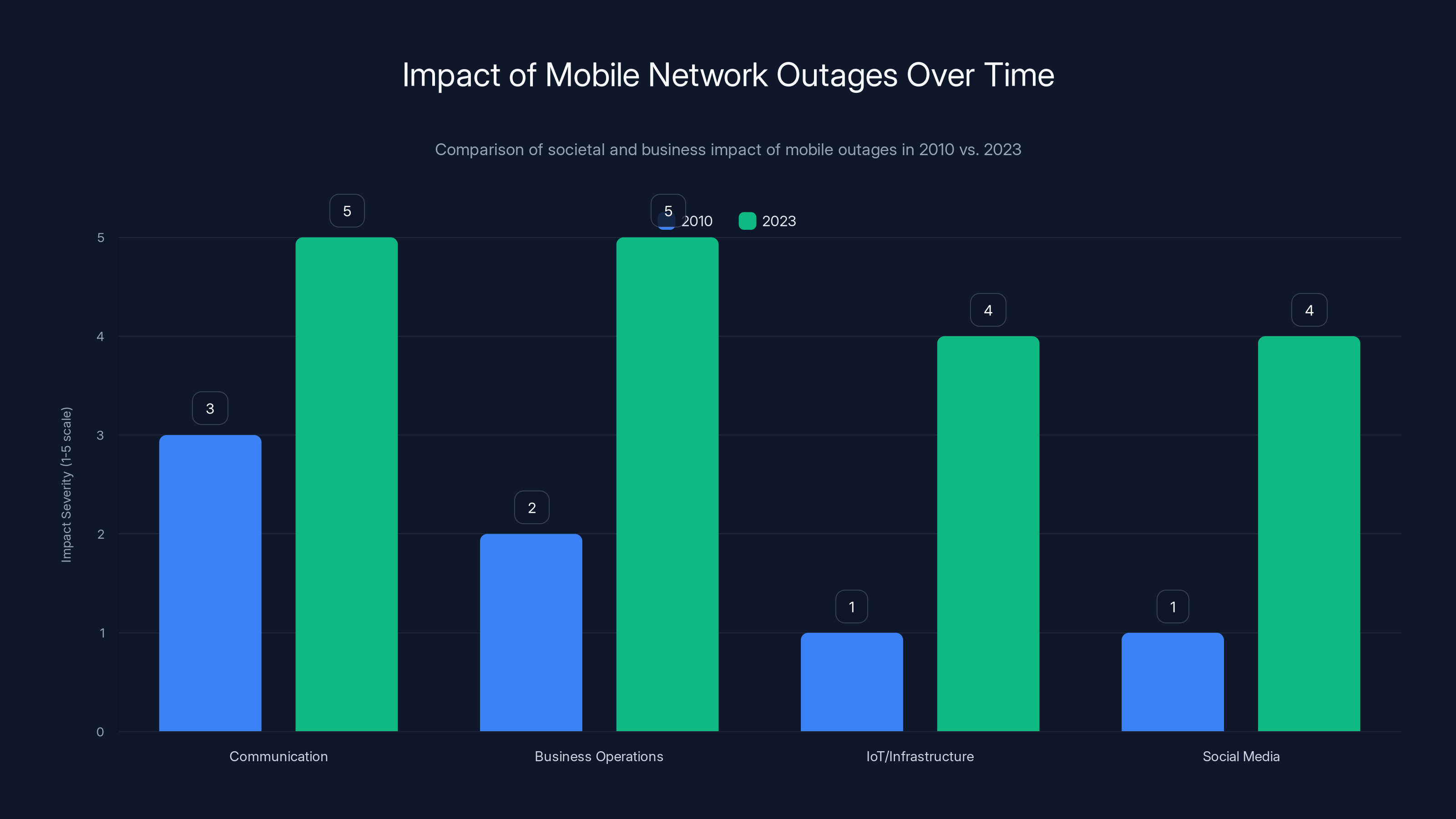 Impact of Mobile Network Outages Over Time
