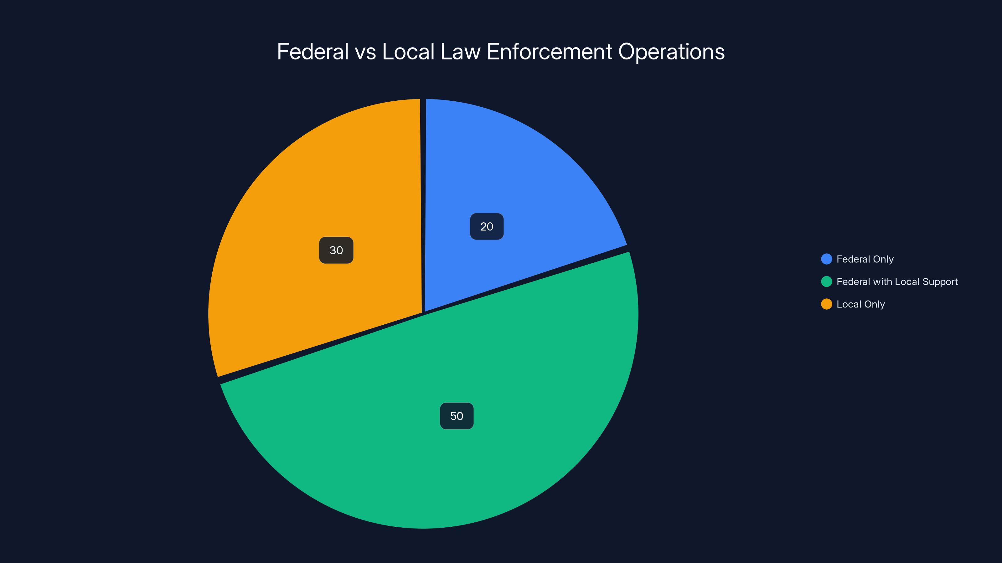 Federal vs Local Law Enforcement Operations