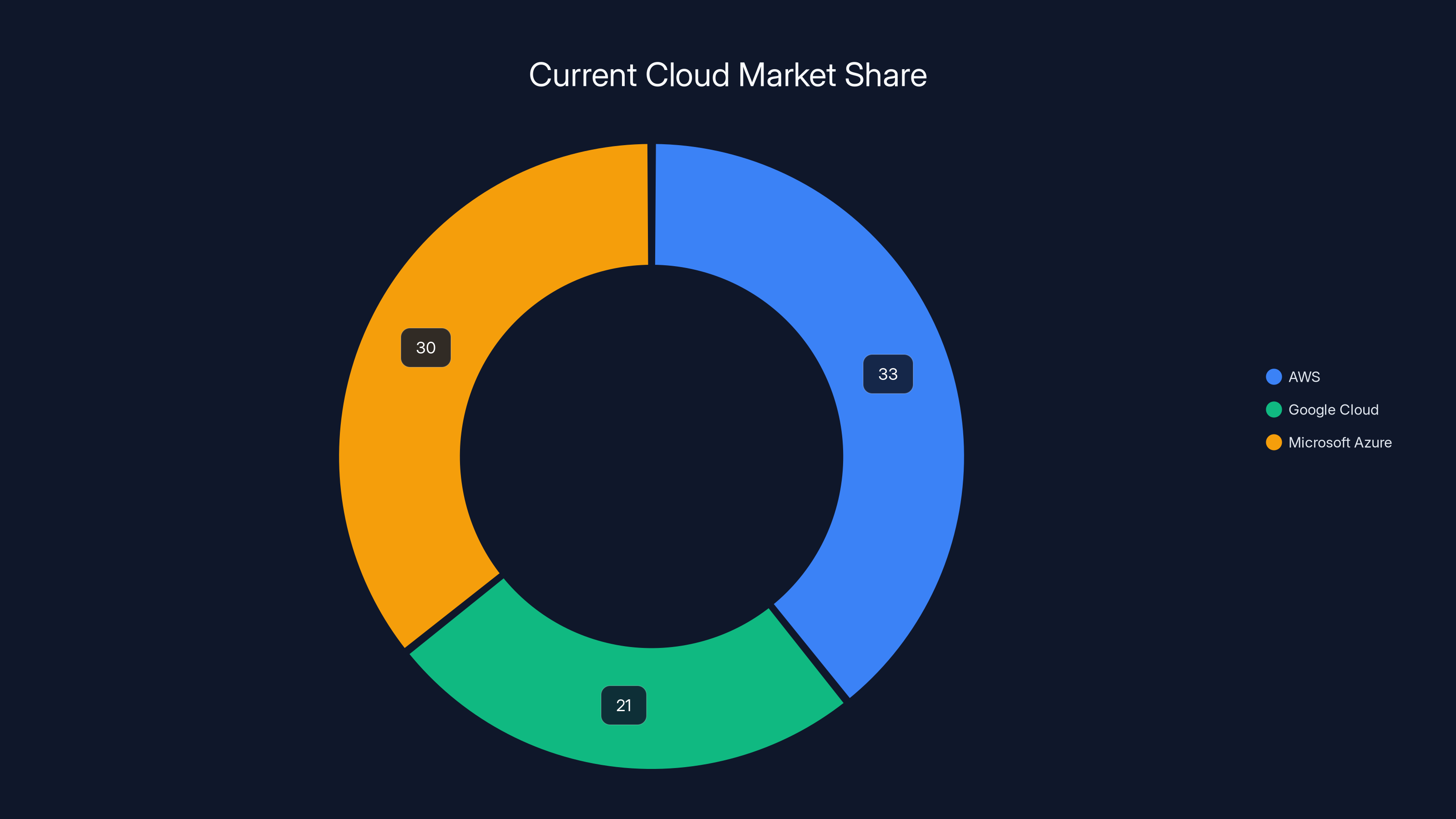 Current Cloud Market Share