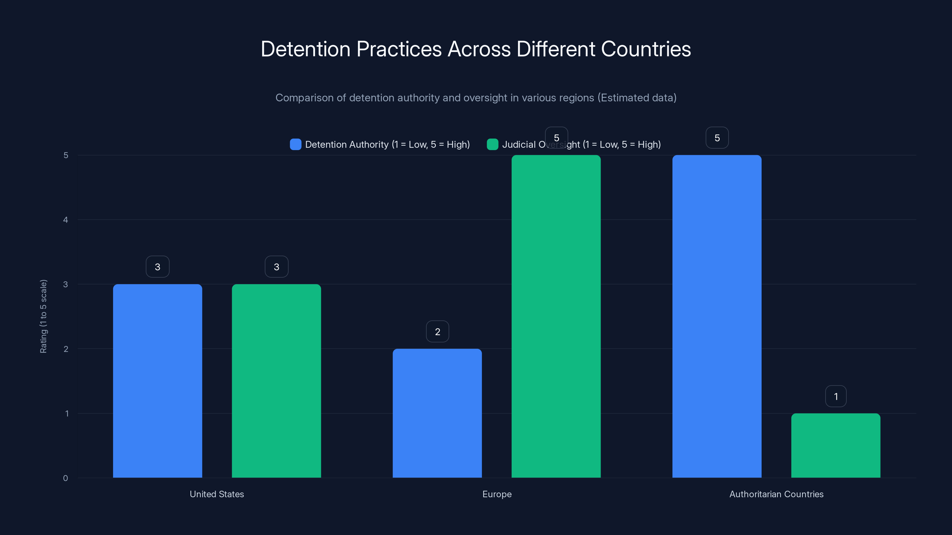 Detention Practices Across Different Countries