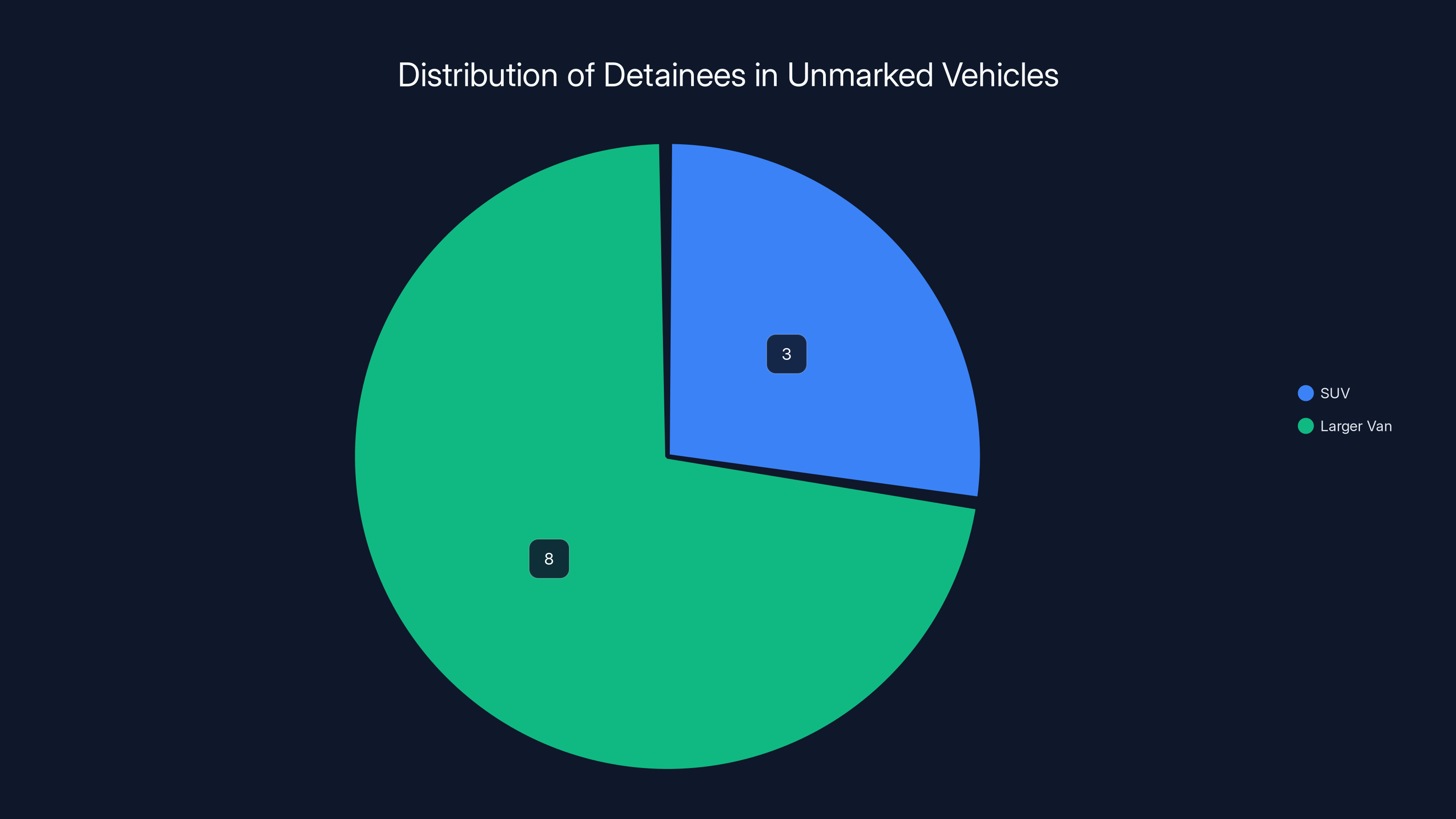 Distribution of Detainees in Unmarked Vehicles