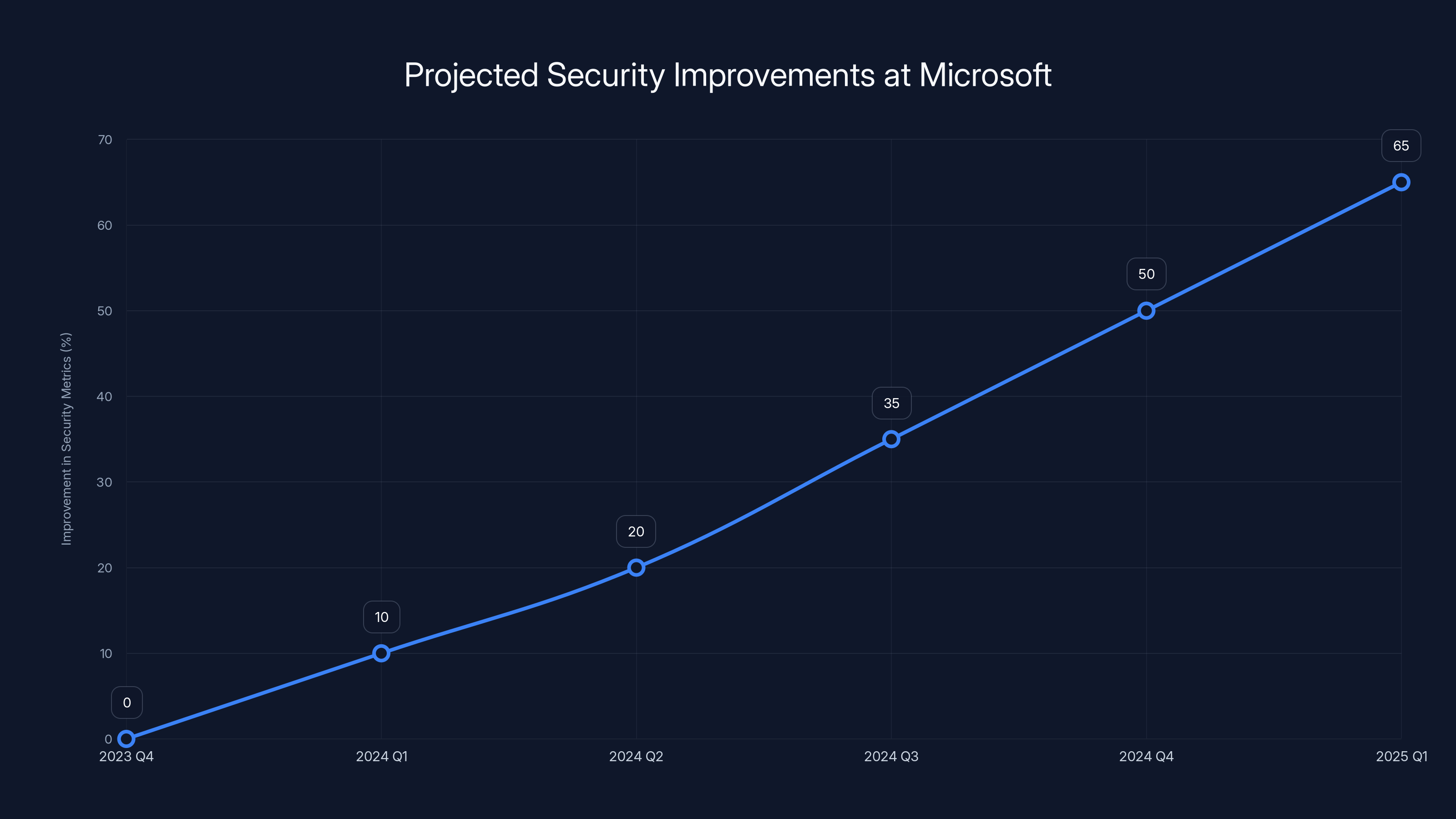 Projected Security Improvements at Microsoft
