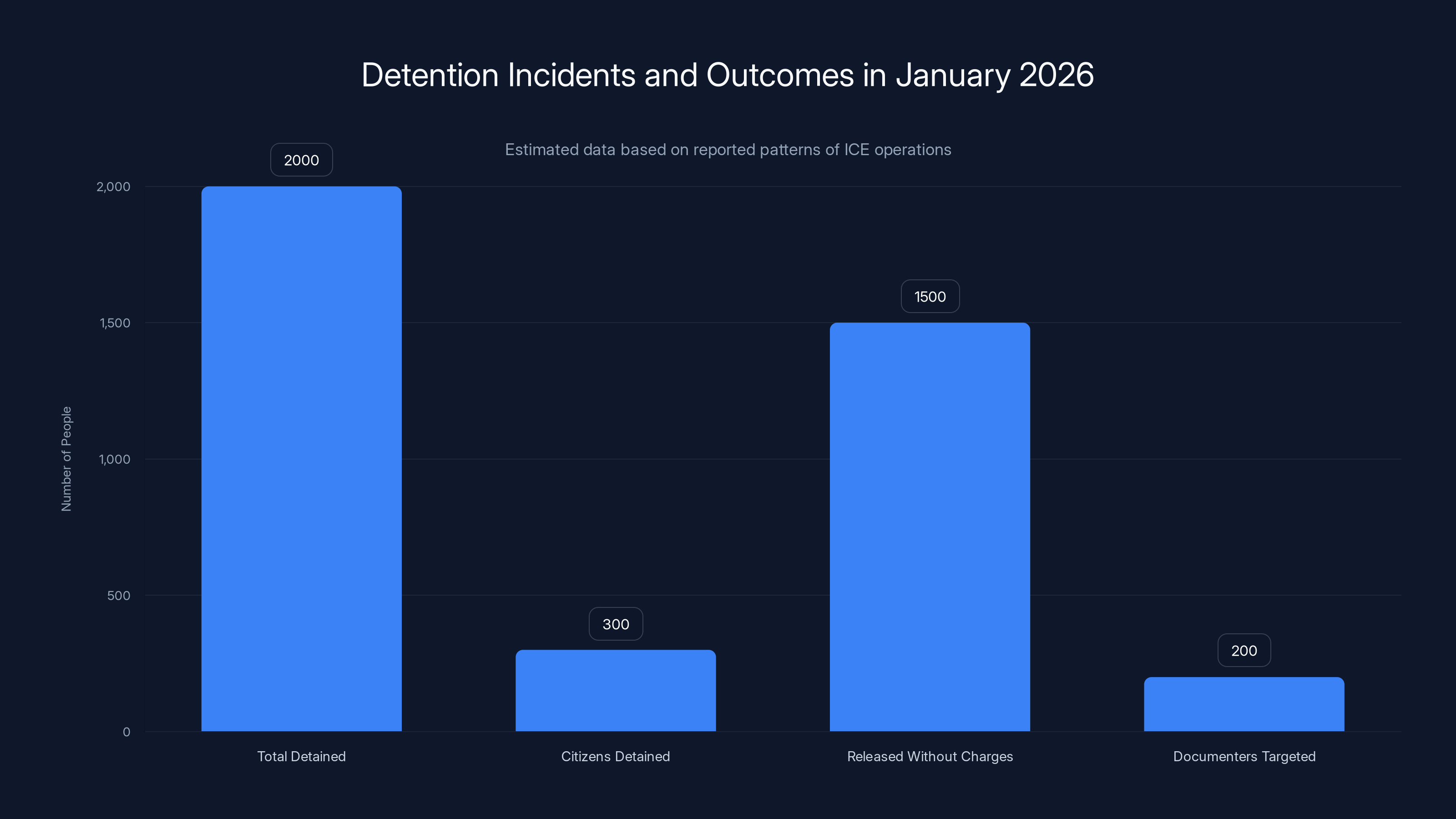 Detention Incidents and Outcomes in January 2026