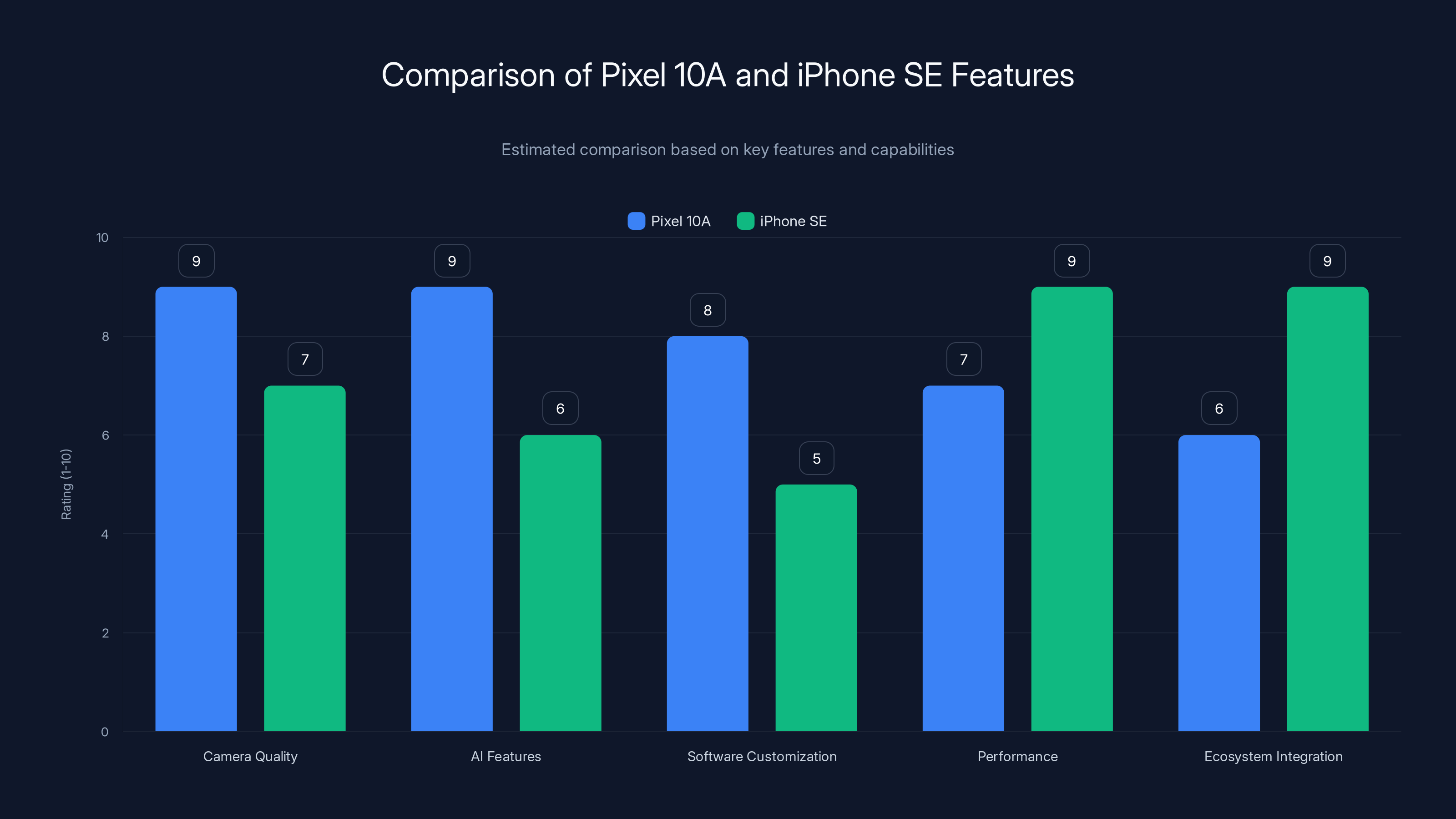 Comparison of Pixel 10A and iPhone SE Features