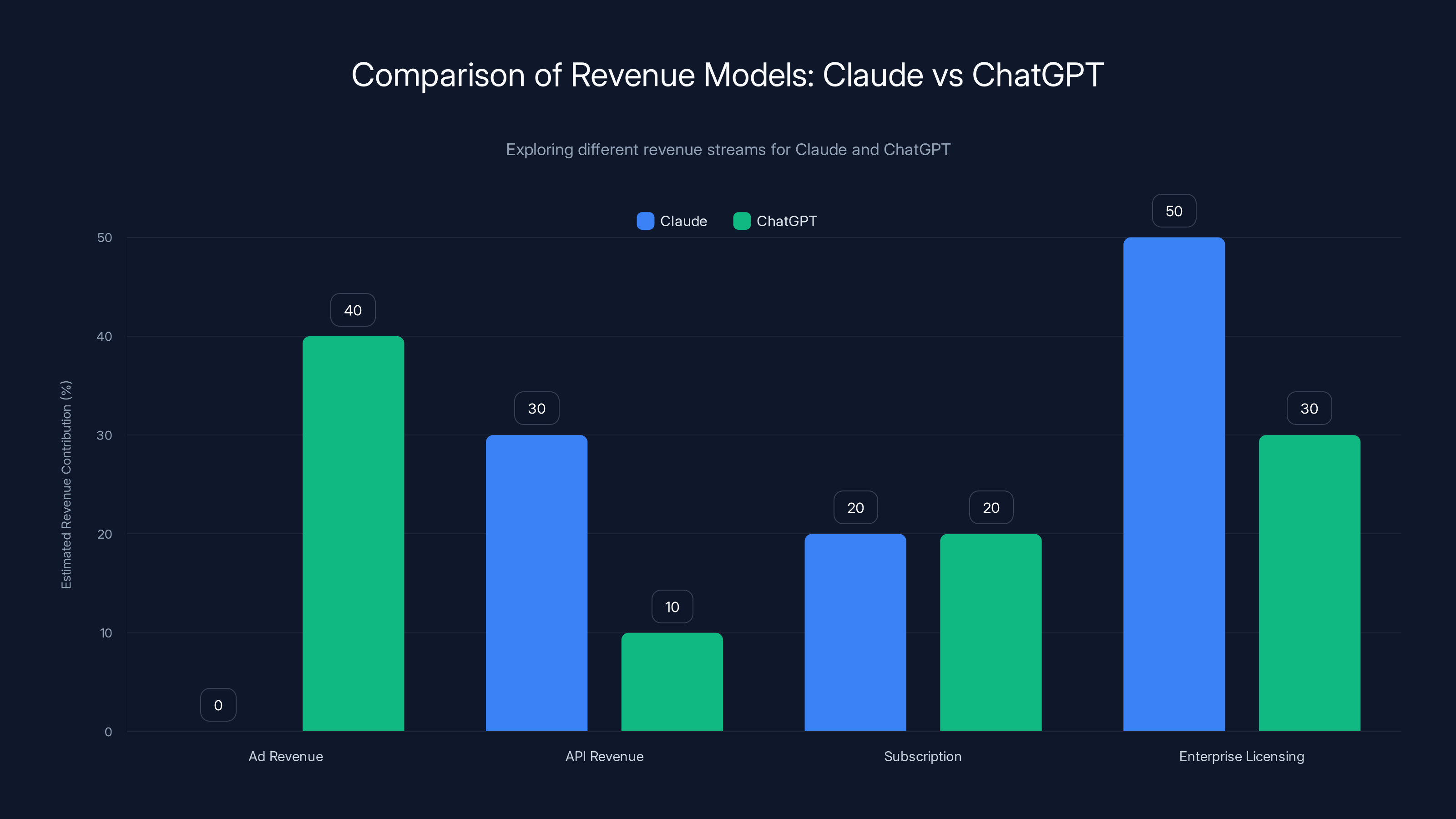Comparison of Revenue Models: Claude vs ChatGPT