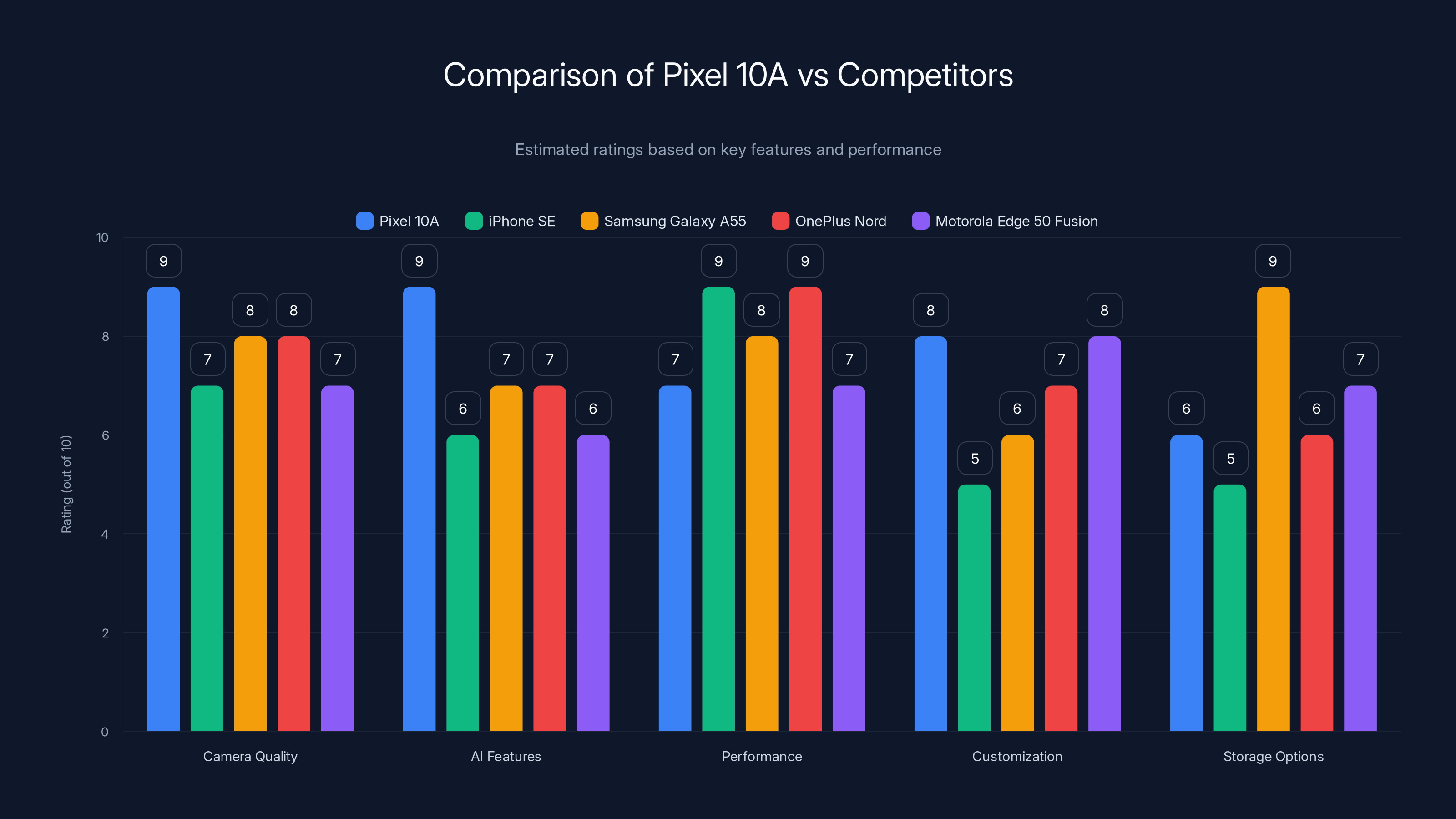 Comparison of Pixel 10A vs Competitors