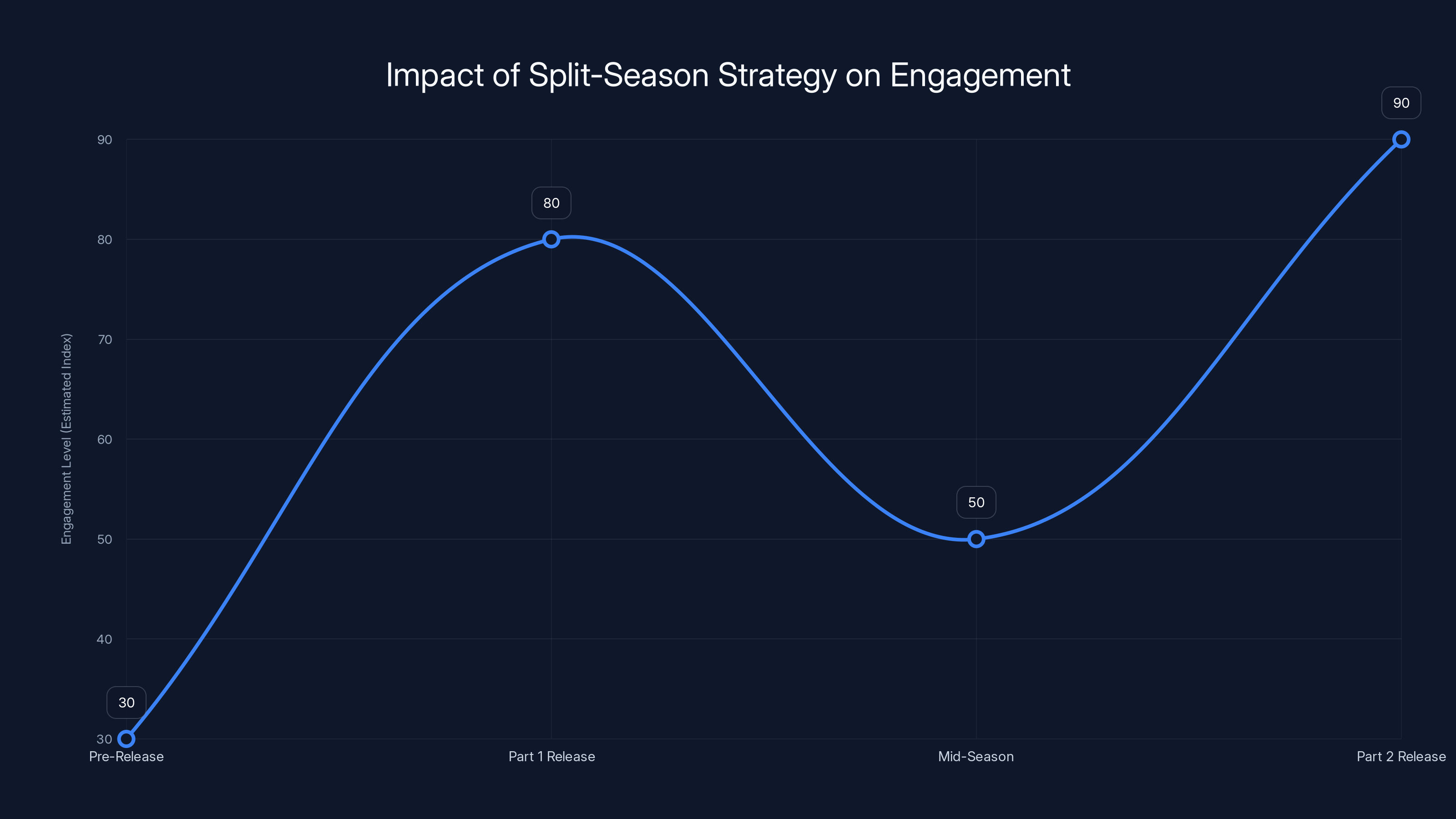 Impact of Split-Season Strategy on Engagement