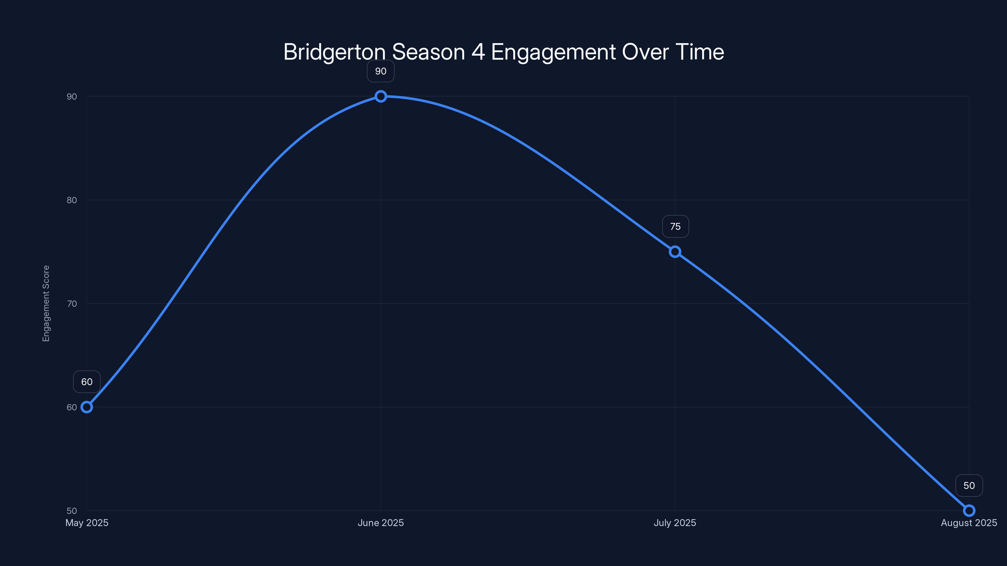 Bridgerton Season 4 Engagement Over Time