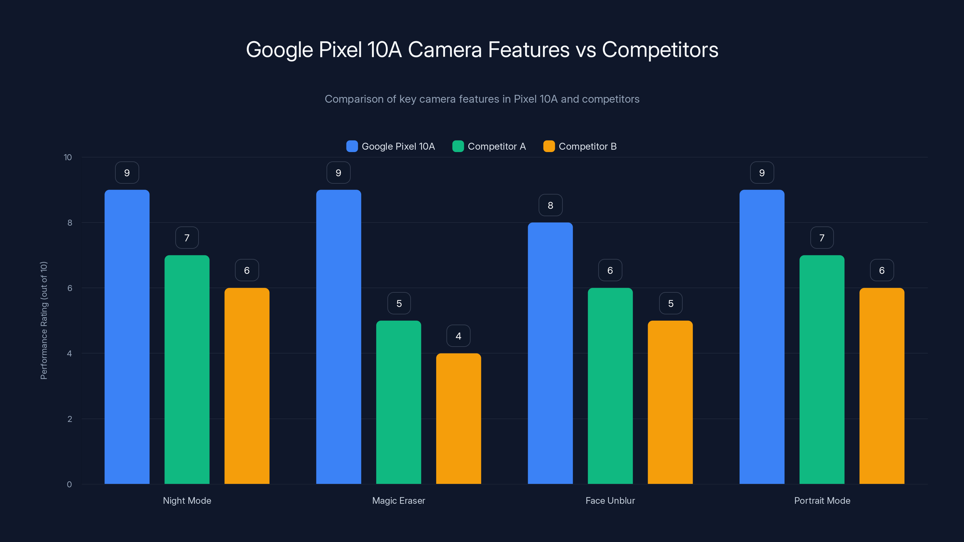 Google Pixel 10A Camera Features vs Competitors